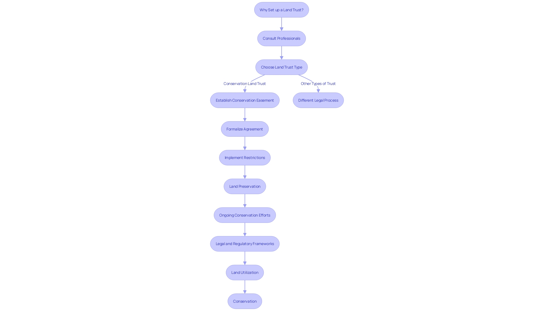 Flowchart: Process of Creating a Conservation Agreement