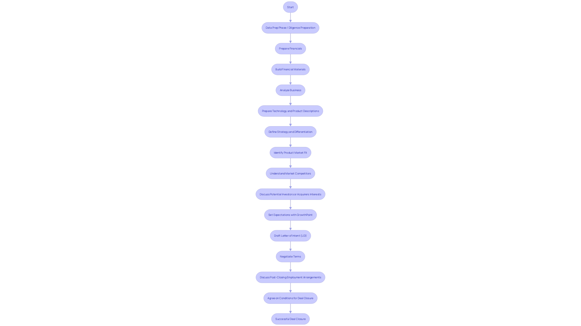 Flowchart: Process of Creating a Letter of Intent (LOI)