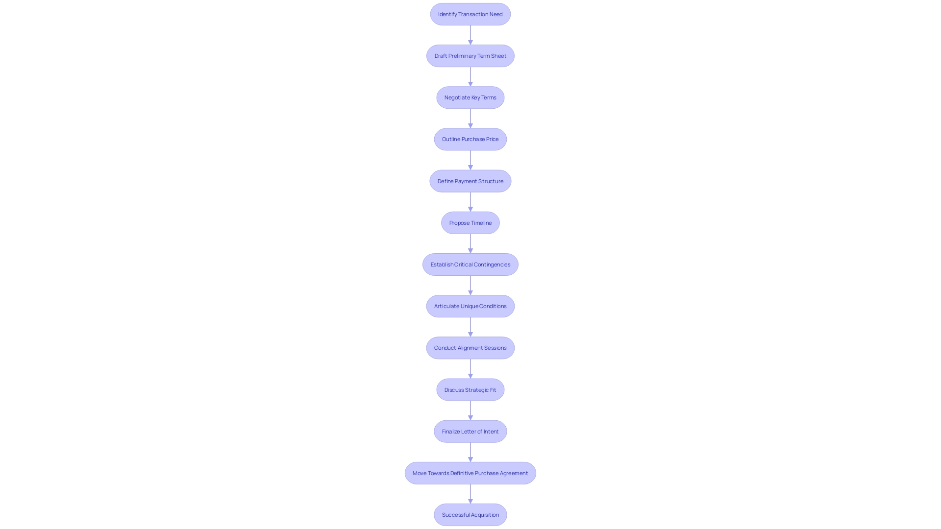 Flowchart: Process of Creating an Effective LOI