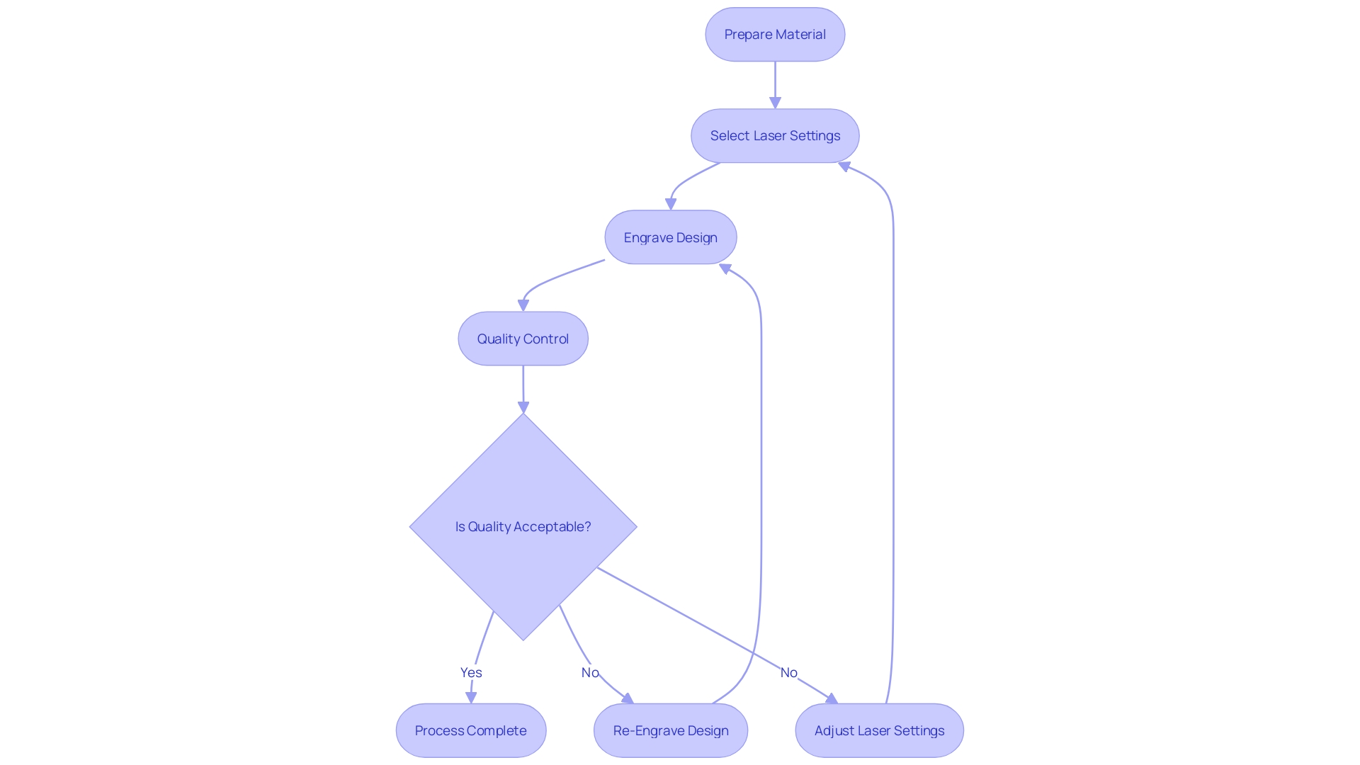 Flowchart: Process of Creating Permanent Inscriptions on Plastic Material