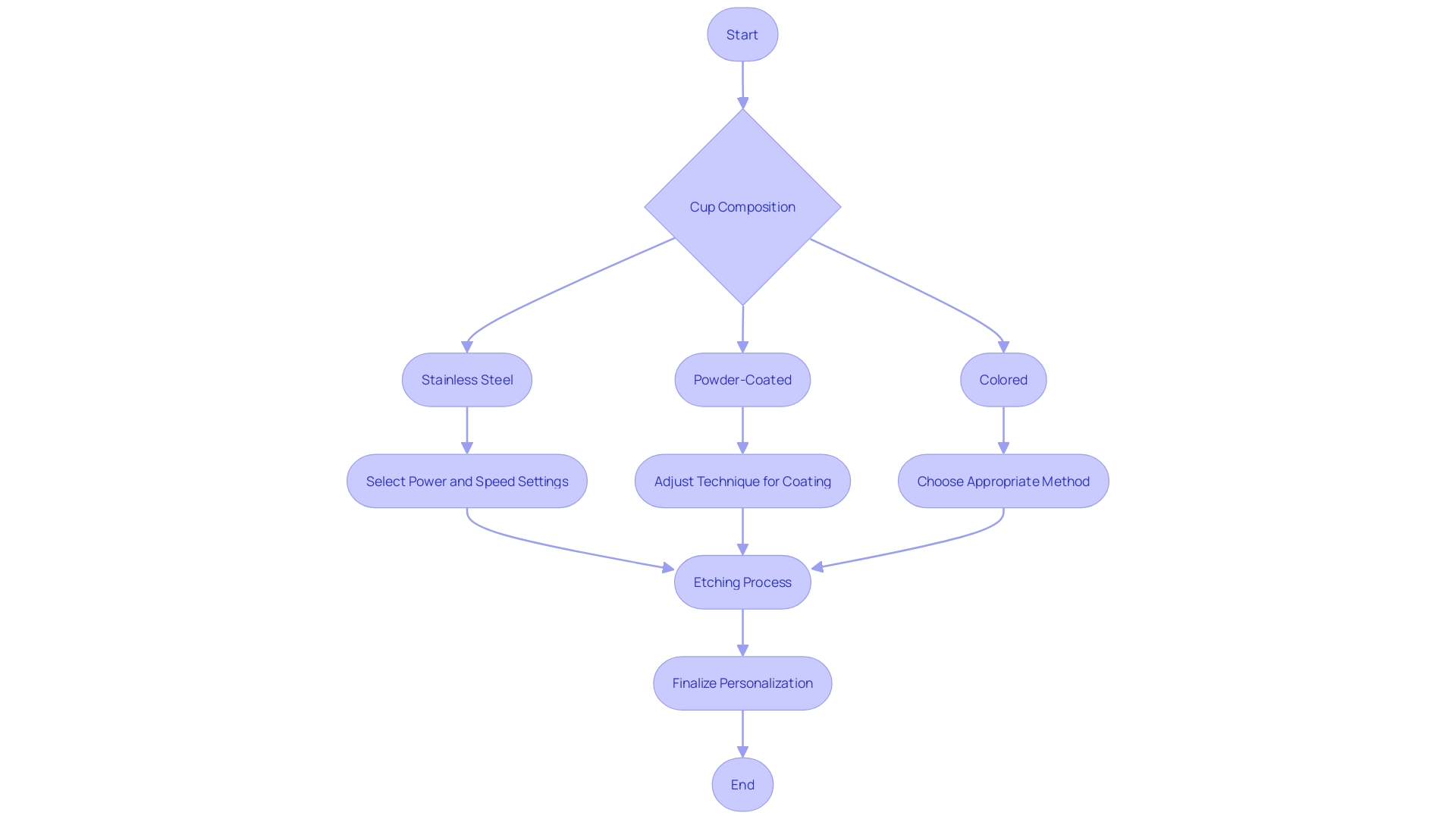 Flowchart: Process of Creating Personalized Designs on Yeti Cups