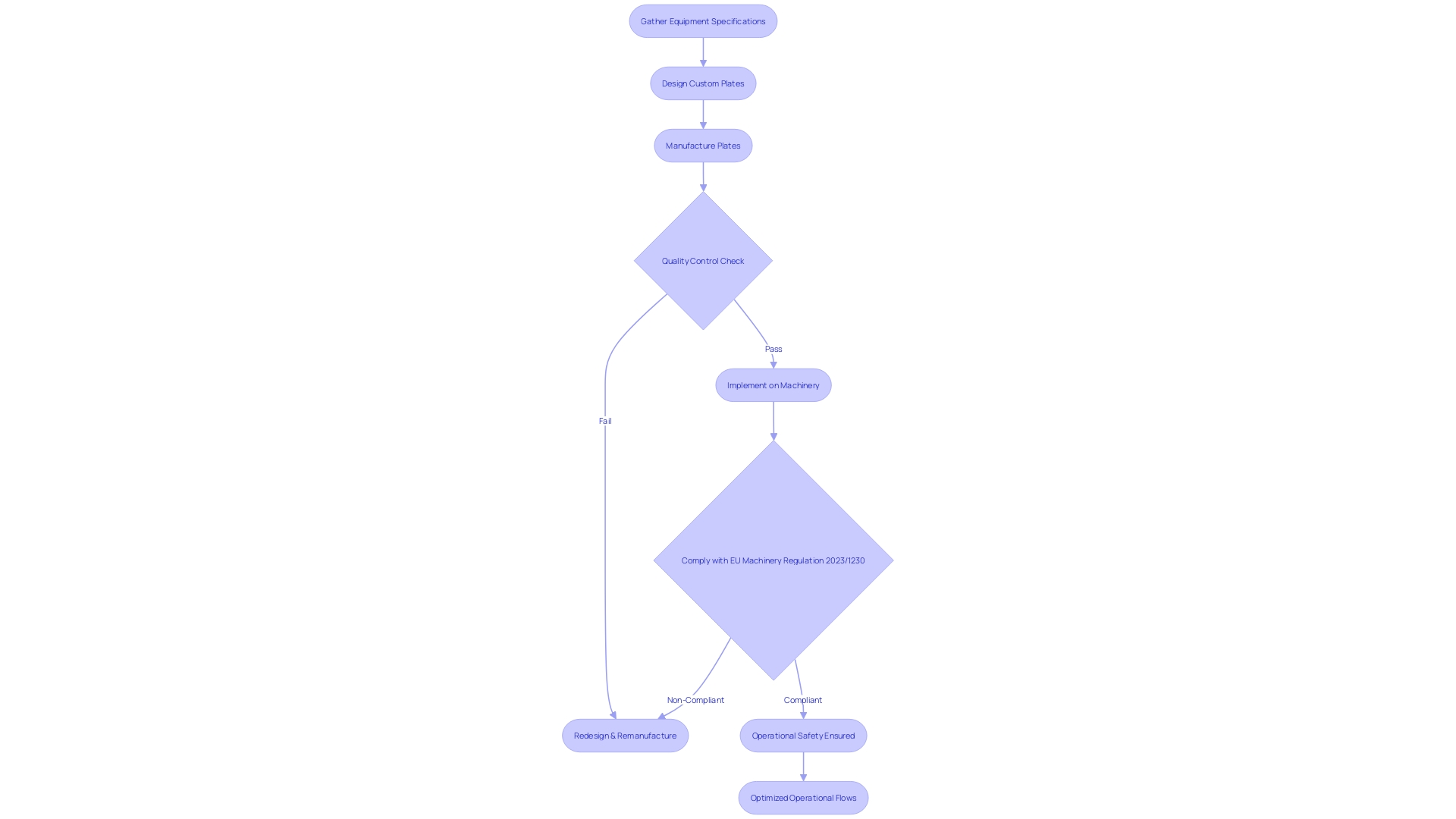 Flowchart: Process of Customized Industrial Metal Plates and Identification Plates