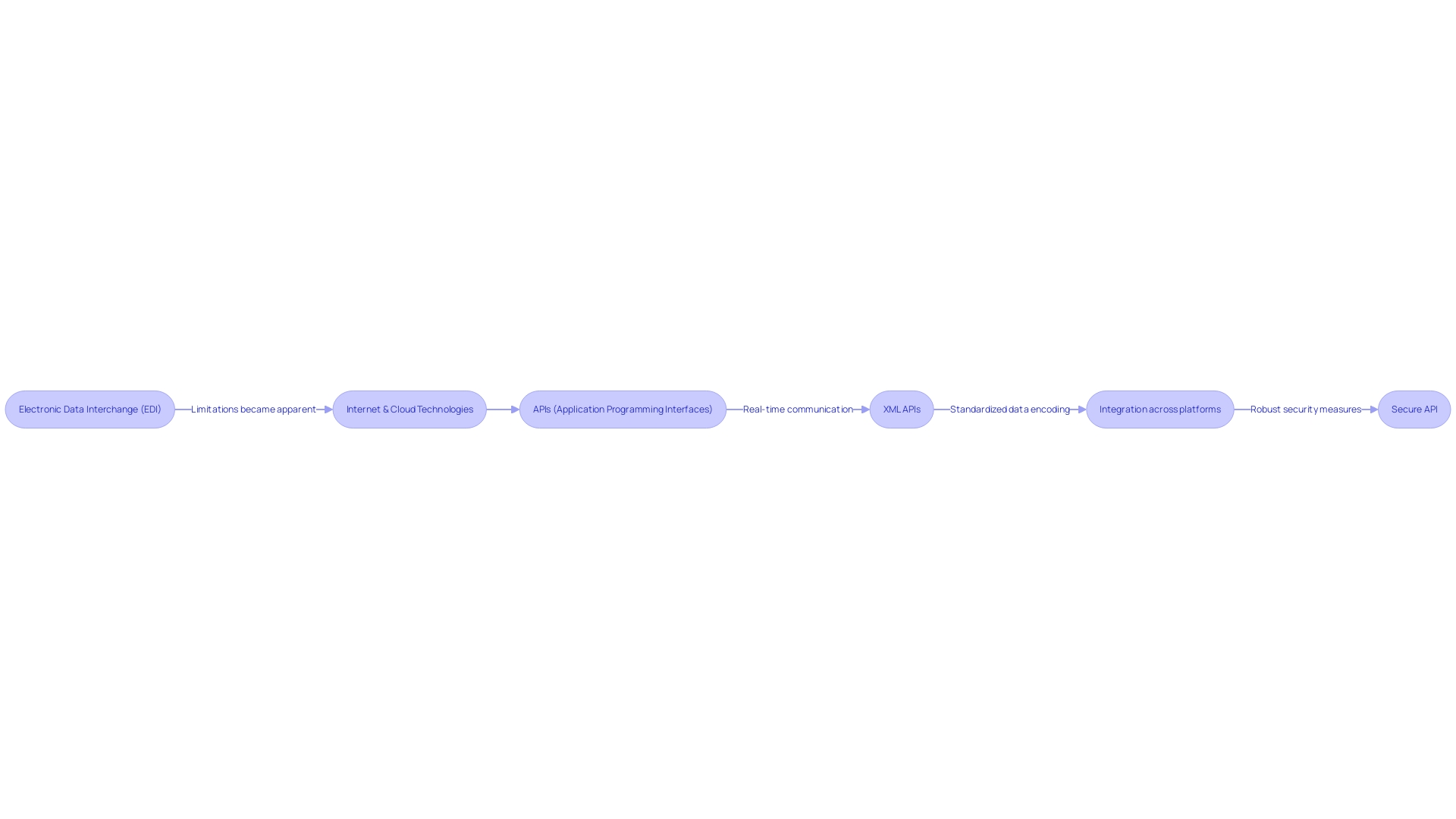 Flowchart: Process of Data Interchange using XML and APIs