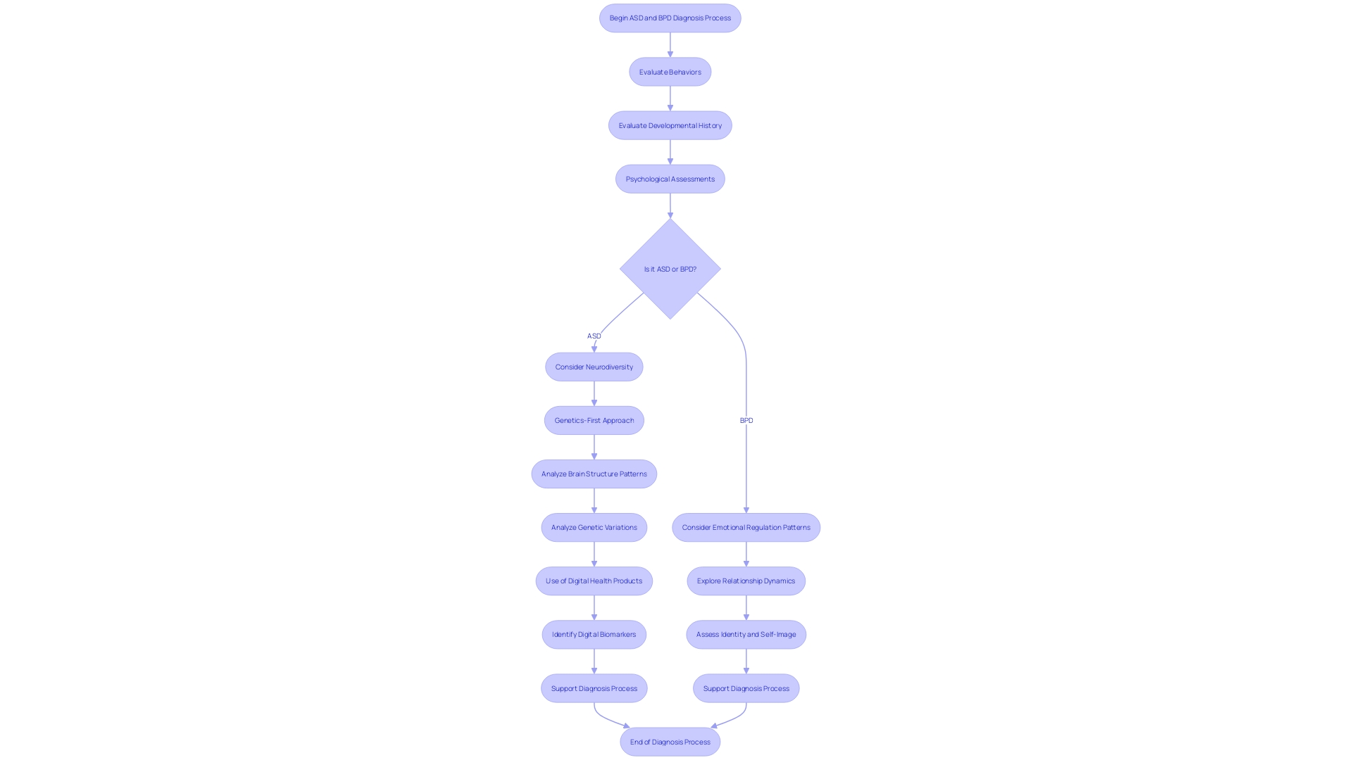 Flowchart: Process of diagnosing autism spectrum disorder (ASD) and Borderline Personality Disorder (BPD)