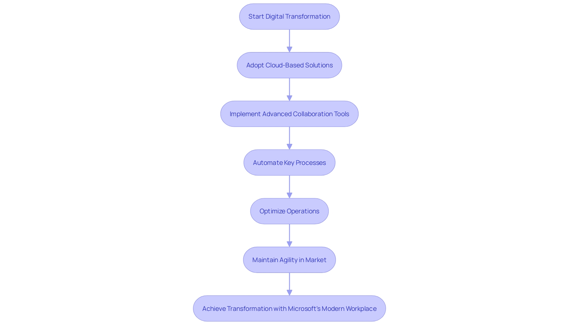 Flowchart: Process of digital transformation with Microsoft's Modern Workplace solution