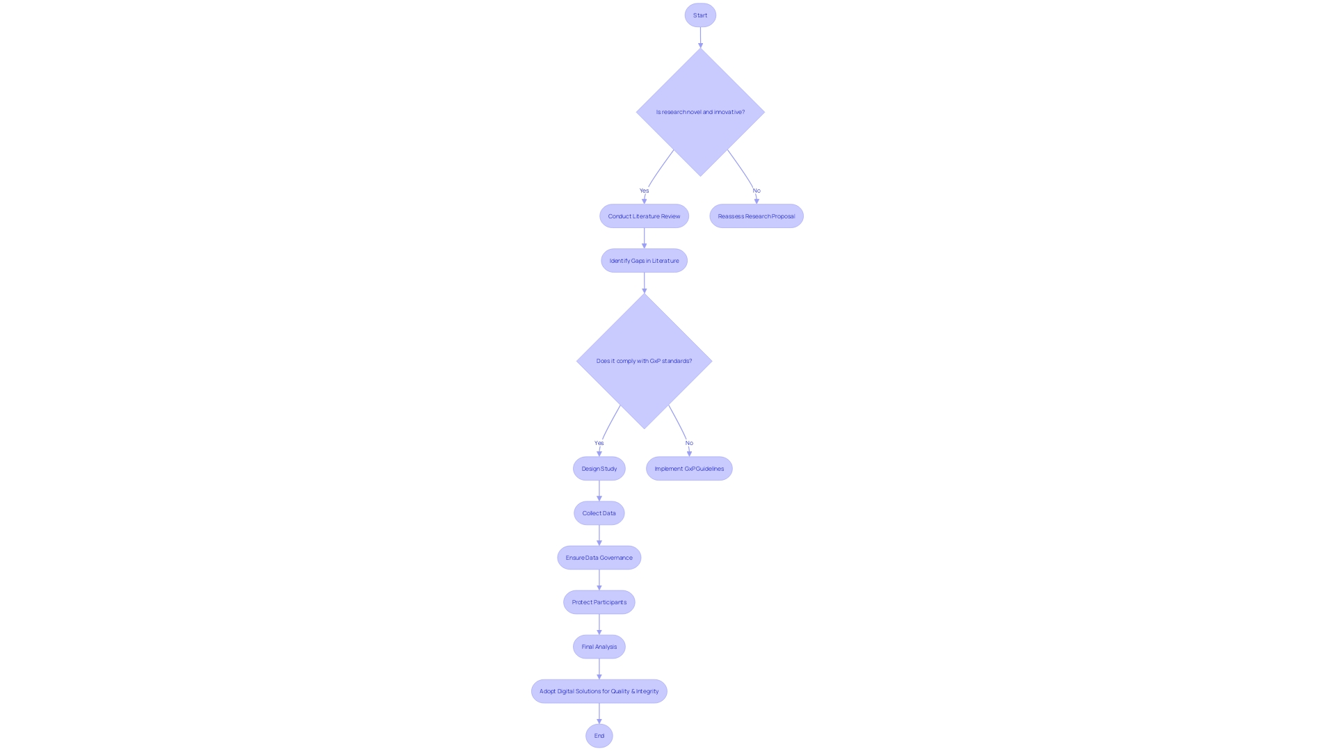 Flowchart: Process of Effective Clinical Practice (GCP) and Effective Laboratory Practice (GLP)