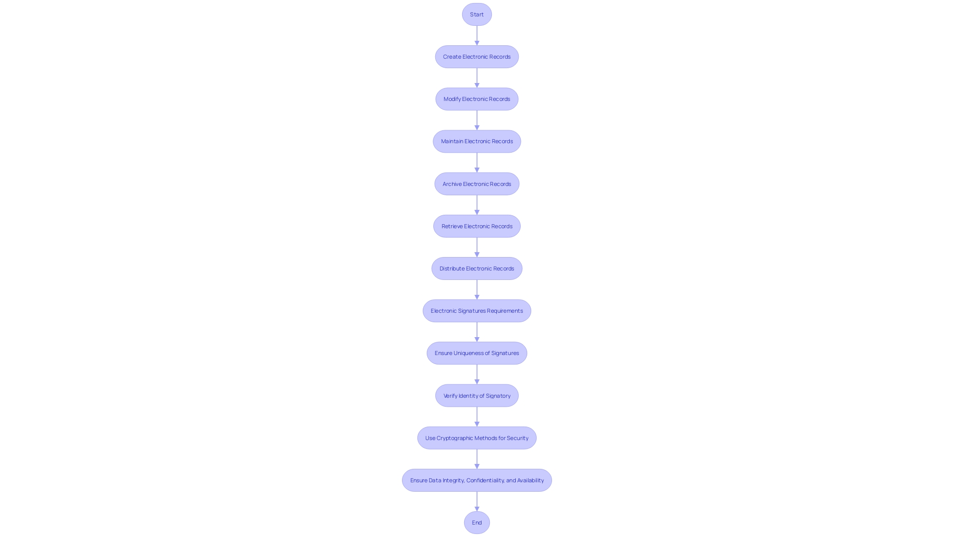 Flowchart: Process of Electronic Records and Signatures in Clinical Trials