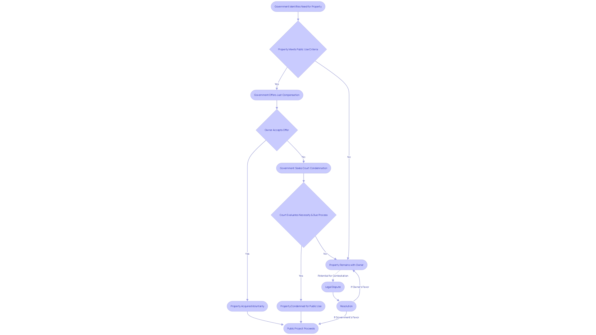 Flowchart: Process of Eminent Domain