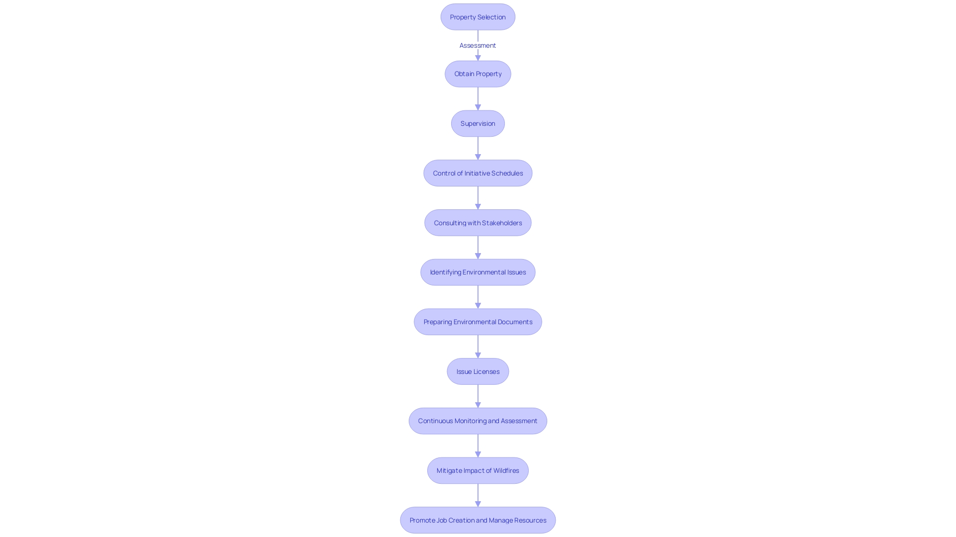 Flowchart: Process of Energy Land Acquisition