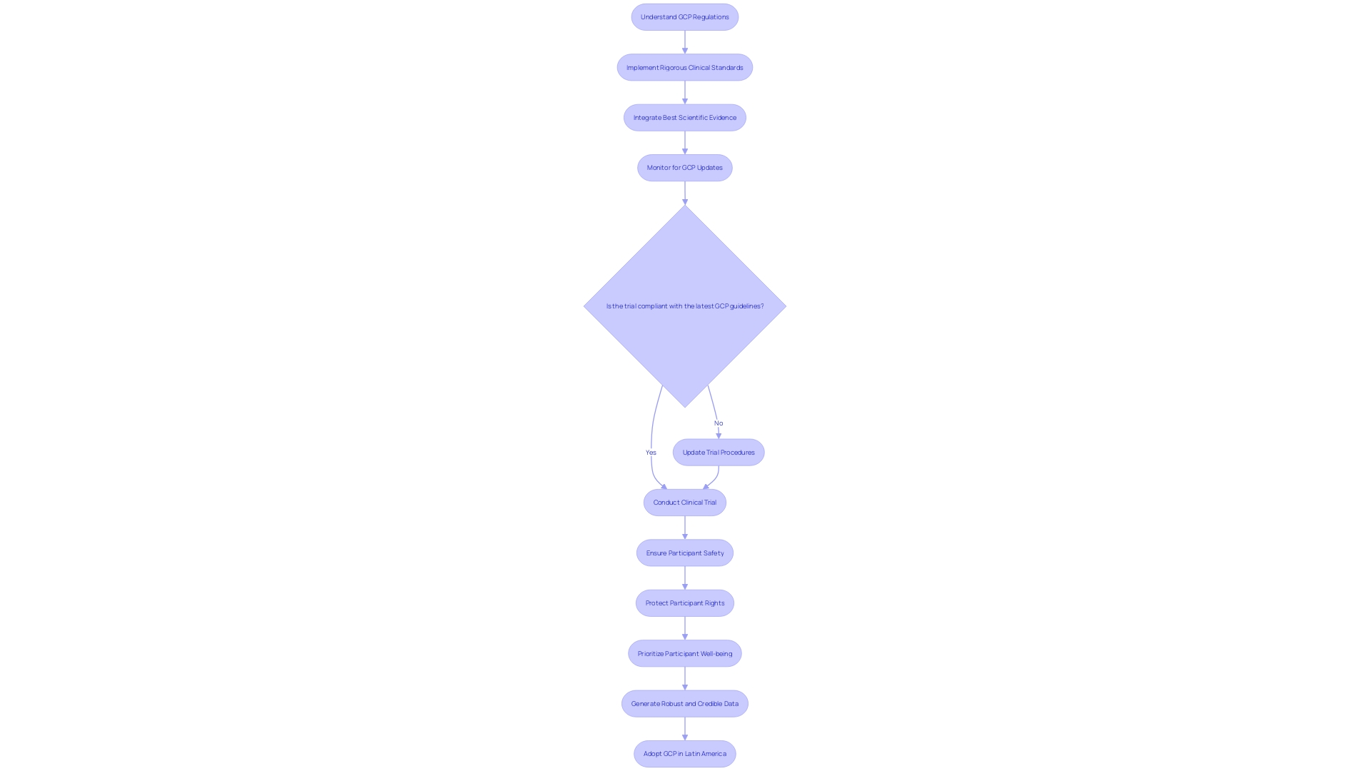 Flowchart: Process of Ensuring Compliance with GCP in Latin America