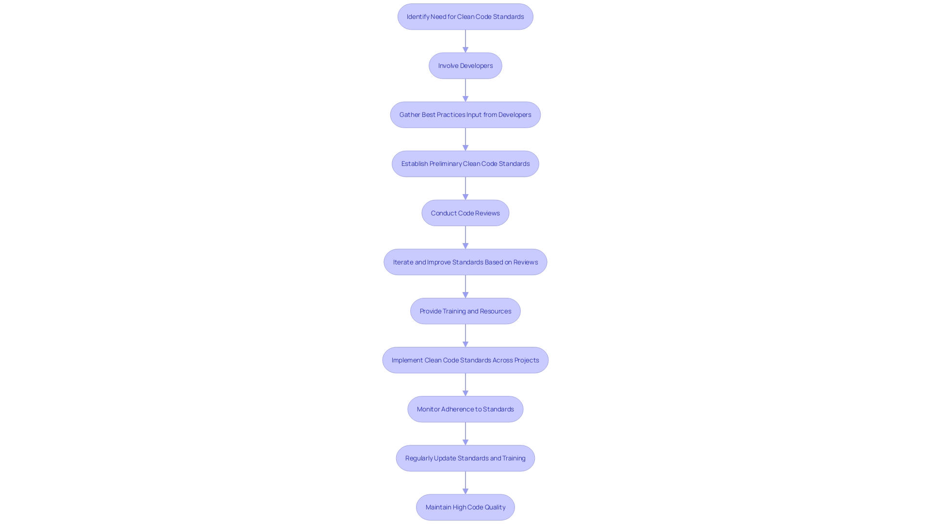 Flowchart: Process of Establishing Clean Code Standards