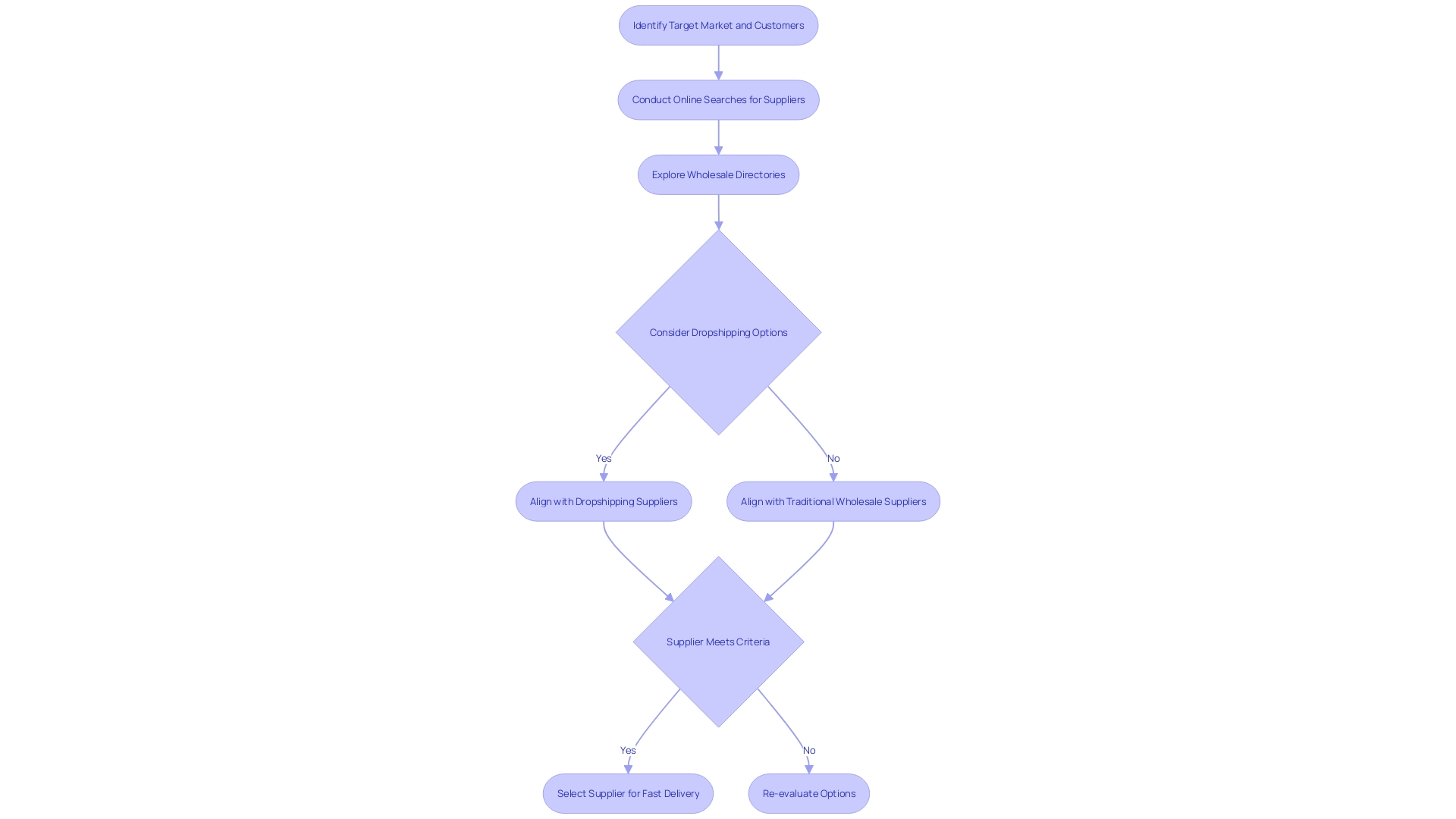 Flowchart: Process of Finding Reliable Suppliers for Online Retail Business