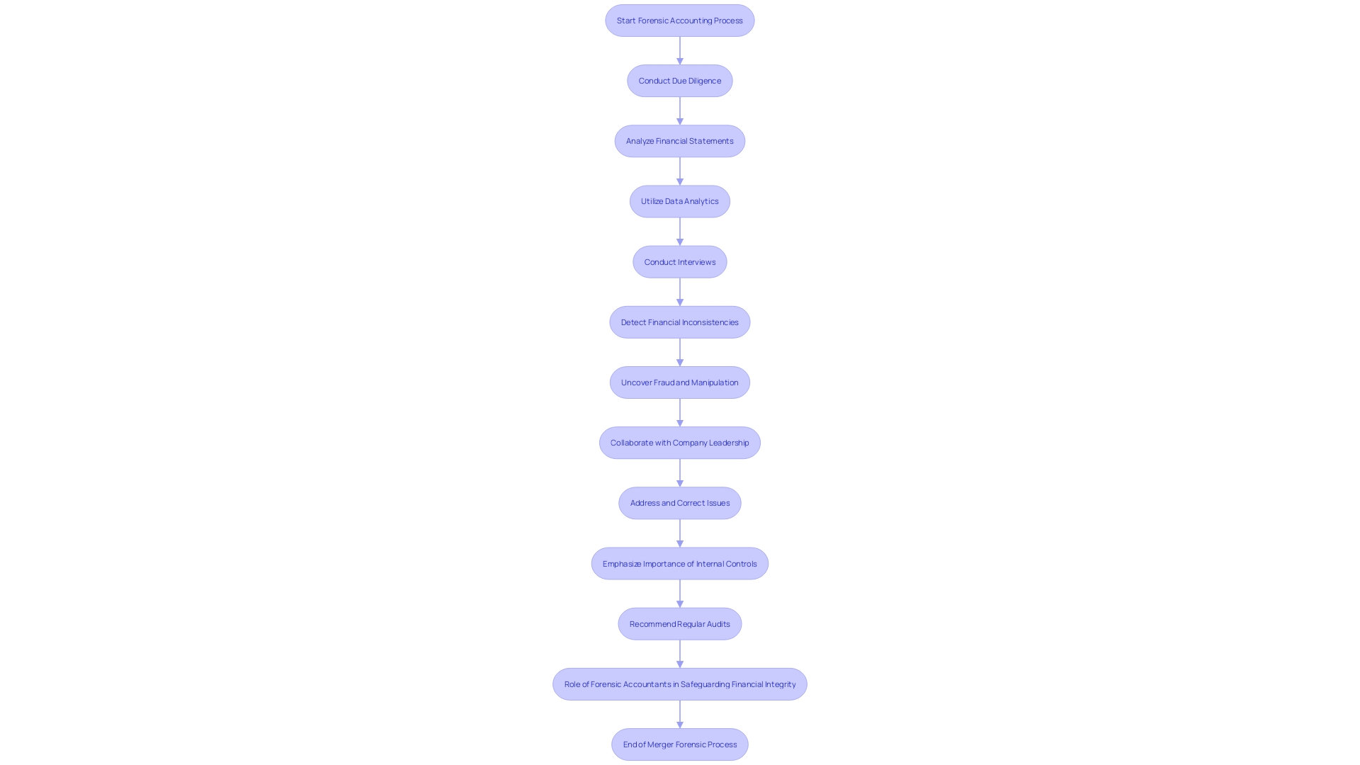 Flowchart: Process of Forensic Accountants in a Merger