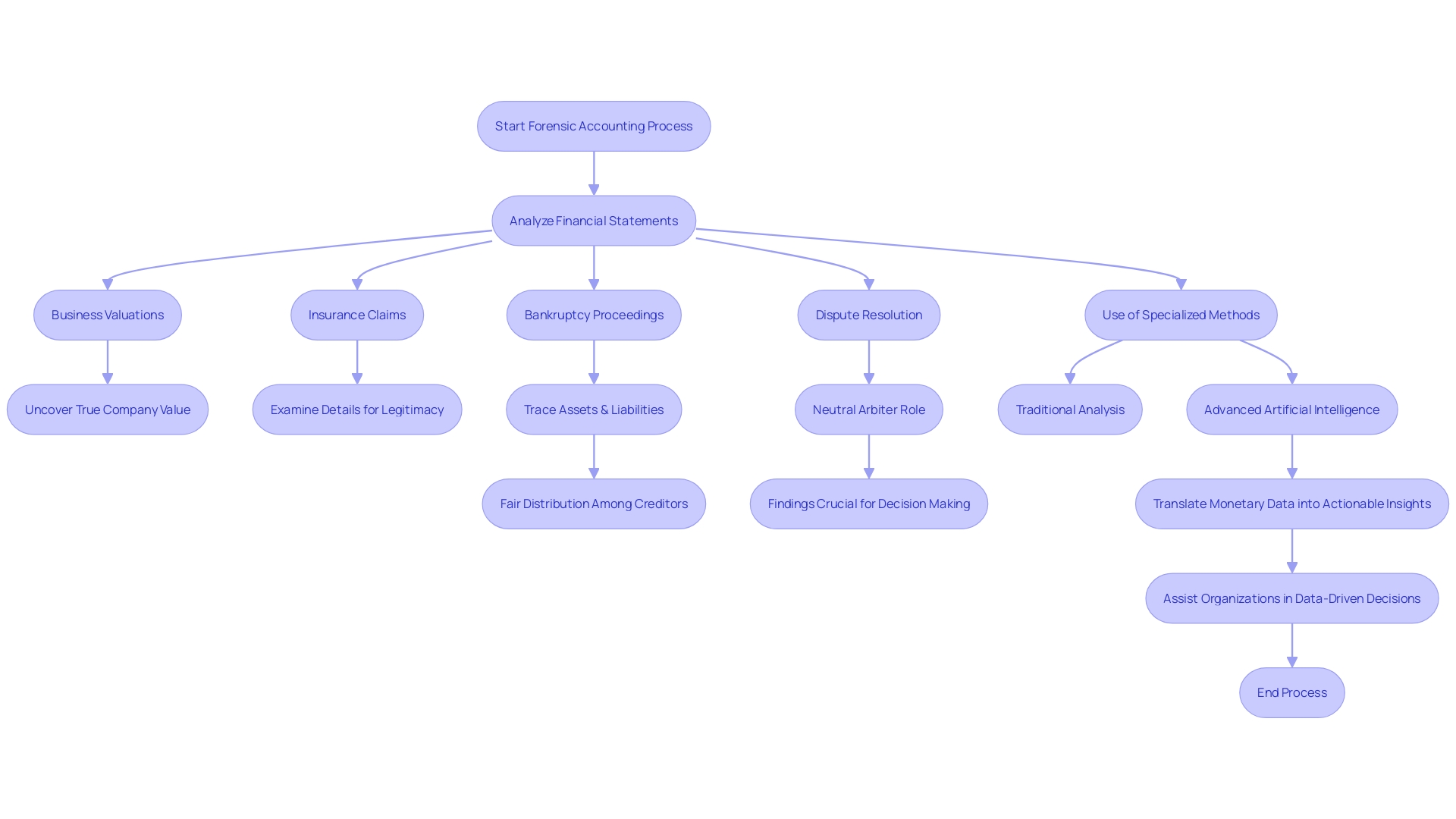 Flowchart: Process of Forensic Accounting in Various Monetary Scenarios