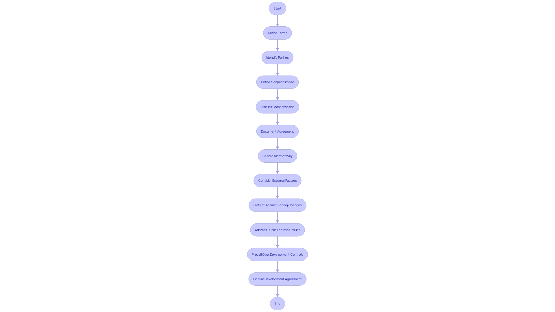 Flowchart: Process of Formulating Land Agreements