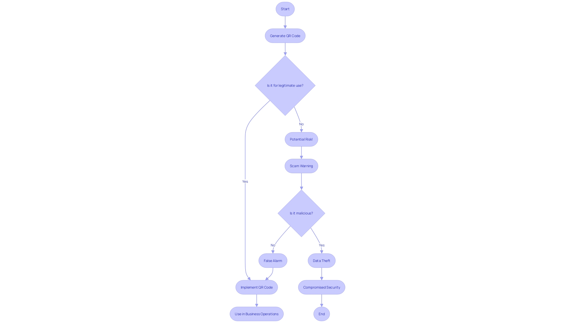 Flowchart: Process of Generating QR Codes