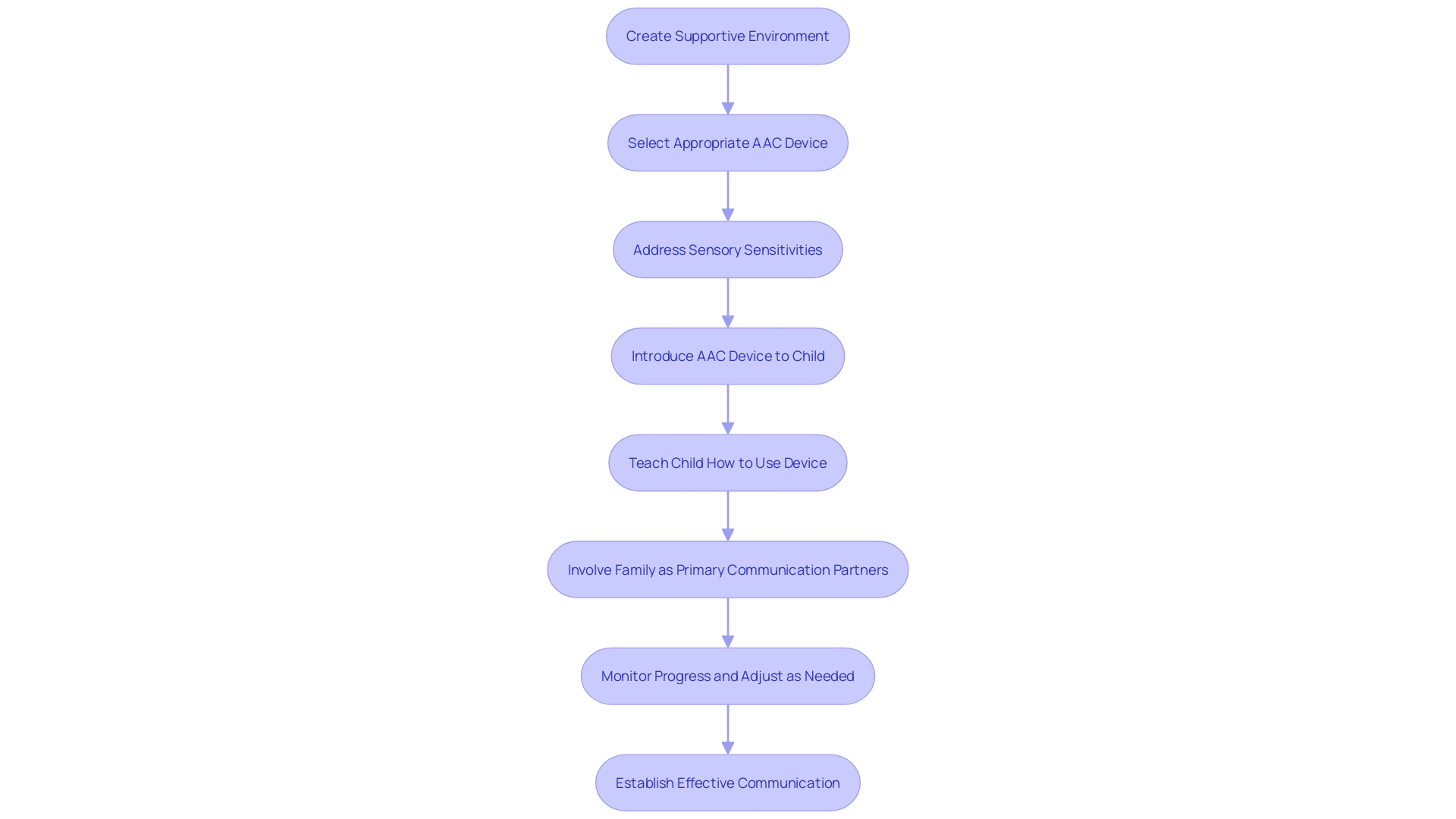 Flowchart: Process of Implementing AAC Devices for Children with Autism