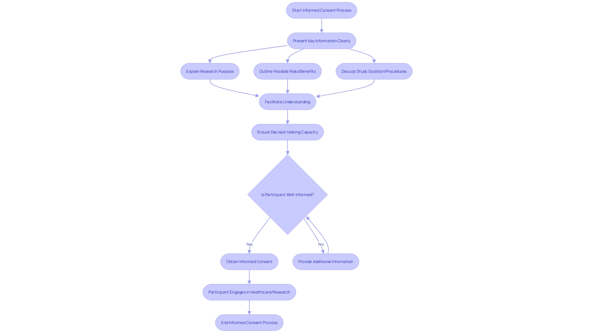 Flowchart: Process of Informed Consent in Healthcare and Research