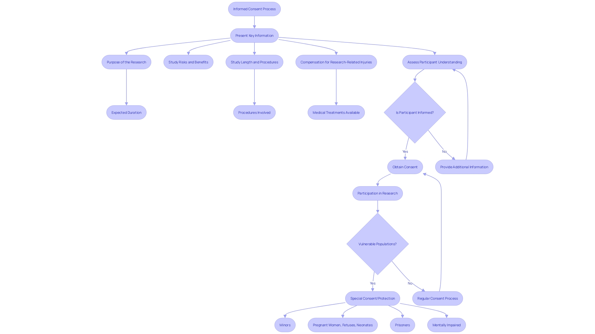 Flowchart: Process of Informed Consent in Research