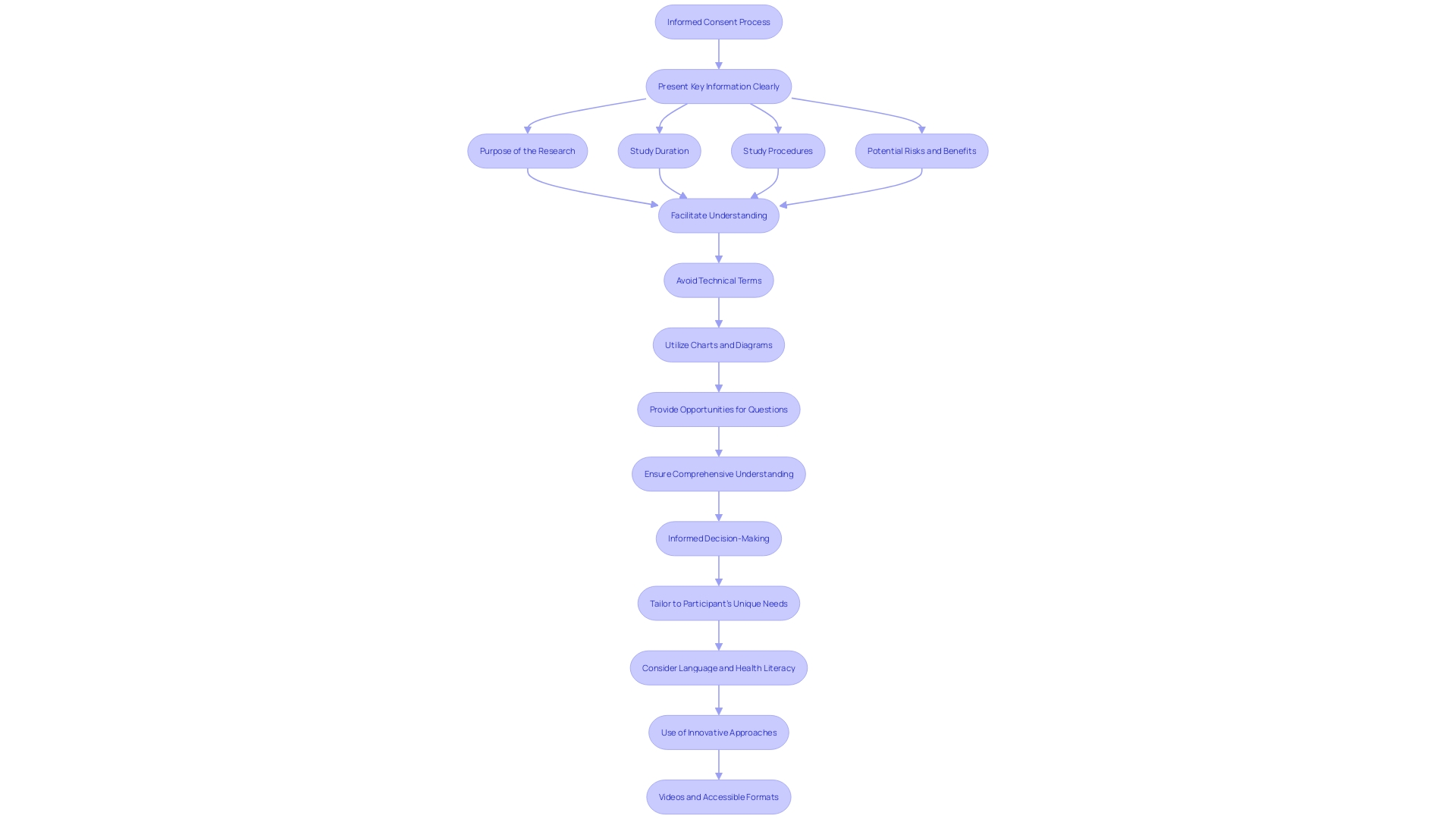 Flowchart: Process of Informed Consent