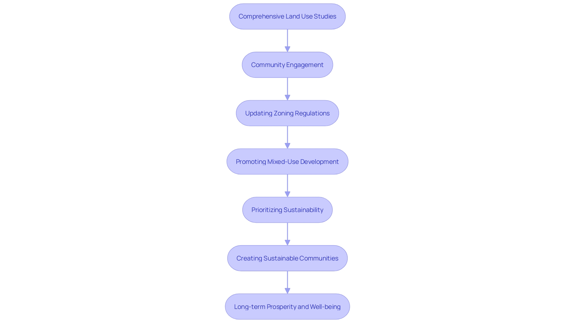 Flowchart: Process of Land Zoning and Use Planning