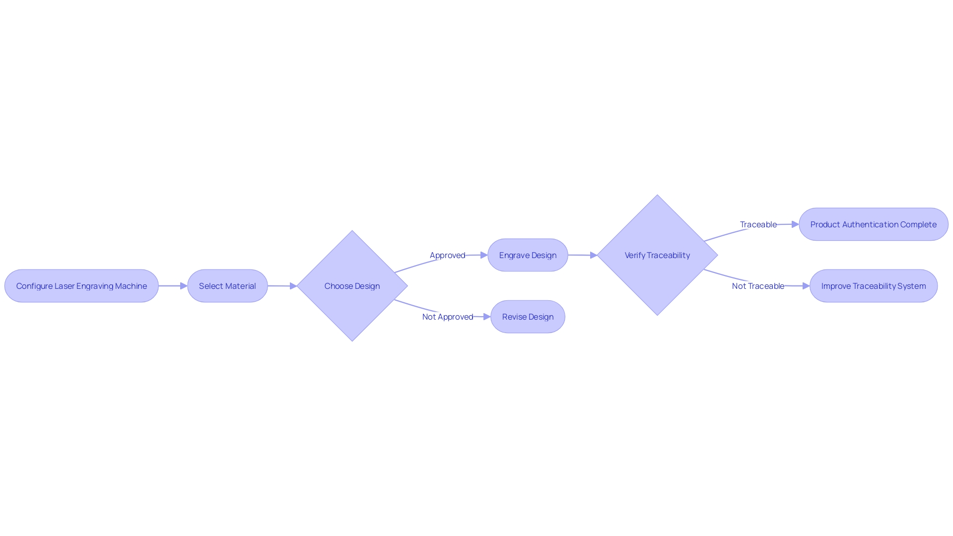 Flowchart: Process of Laser Engraving for Product Authentication