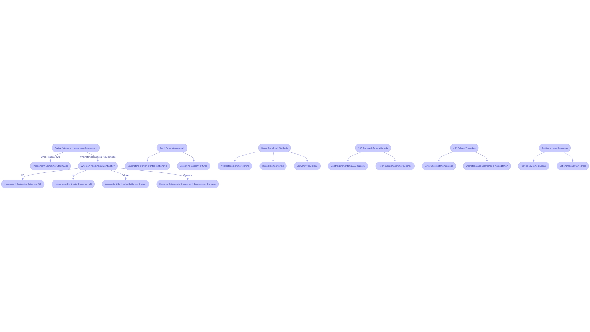 Flowchart: Process of legal compliance and licensing for bar proprietors in Illinois