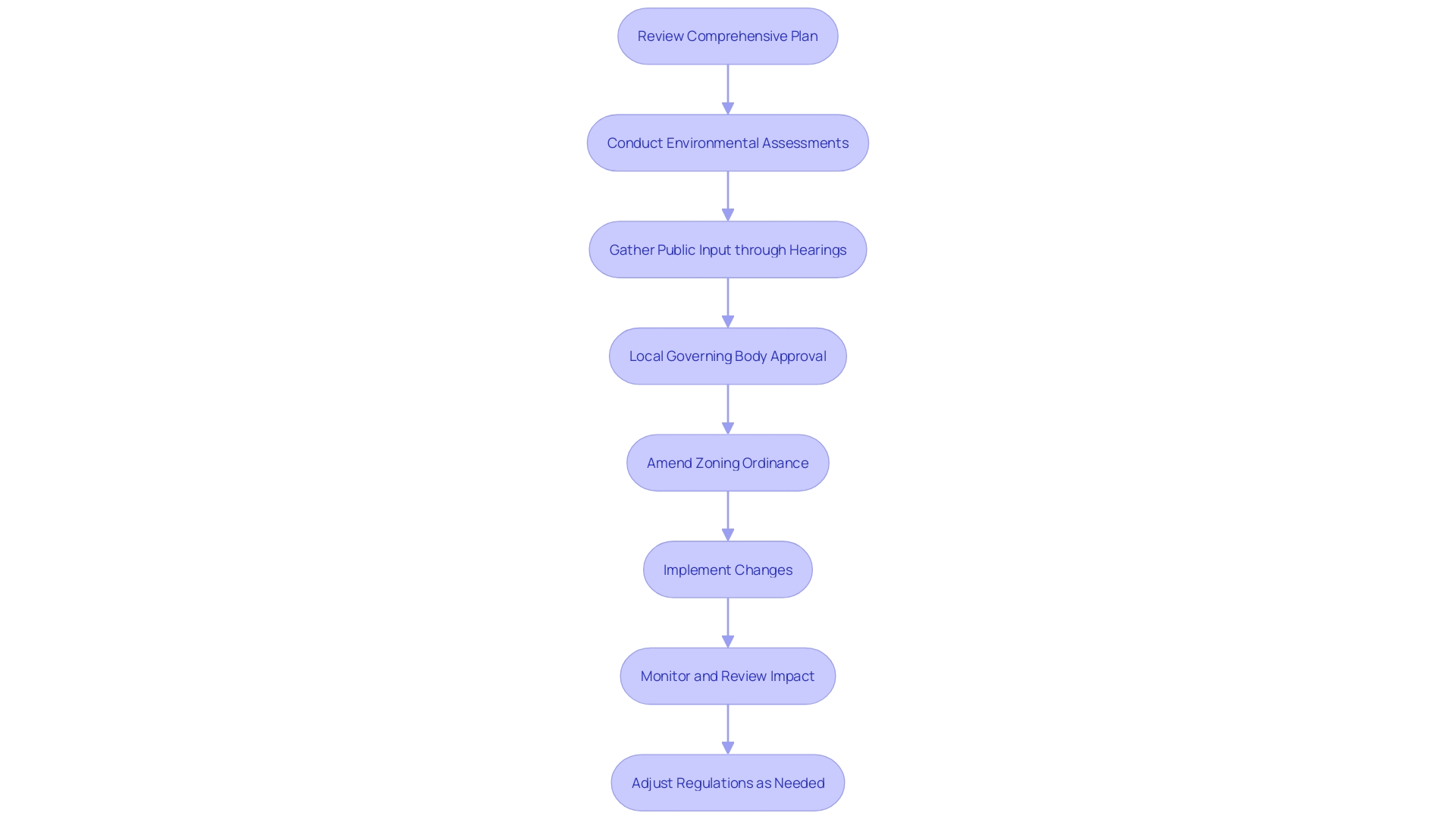 Flowchart: Process of Modifying Land Use Designations and Zoning Codes