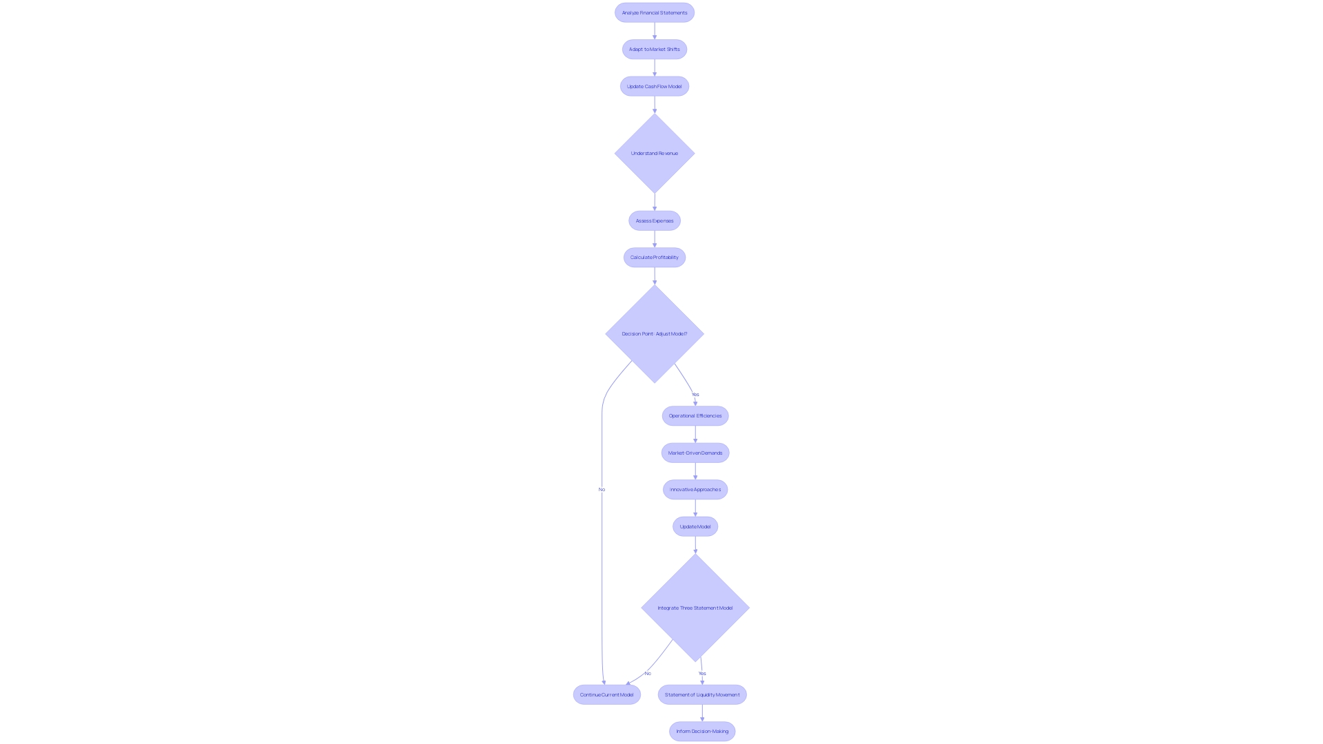 Flowchart: Process of Monetary Movement Projection