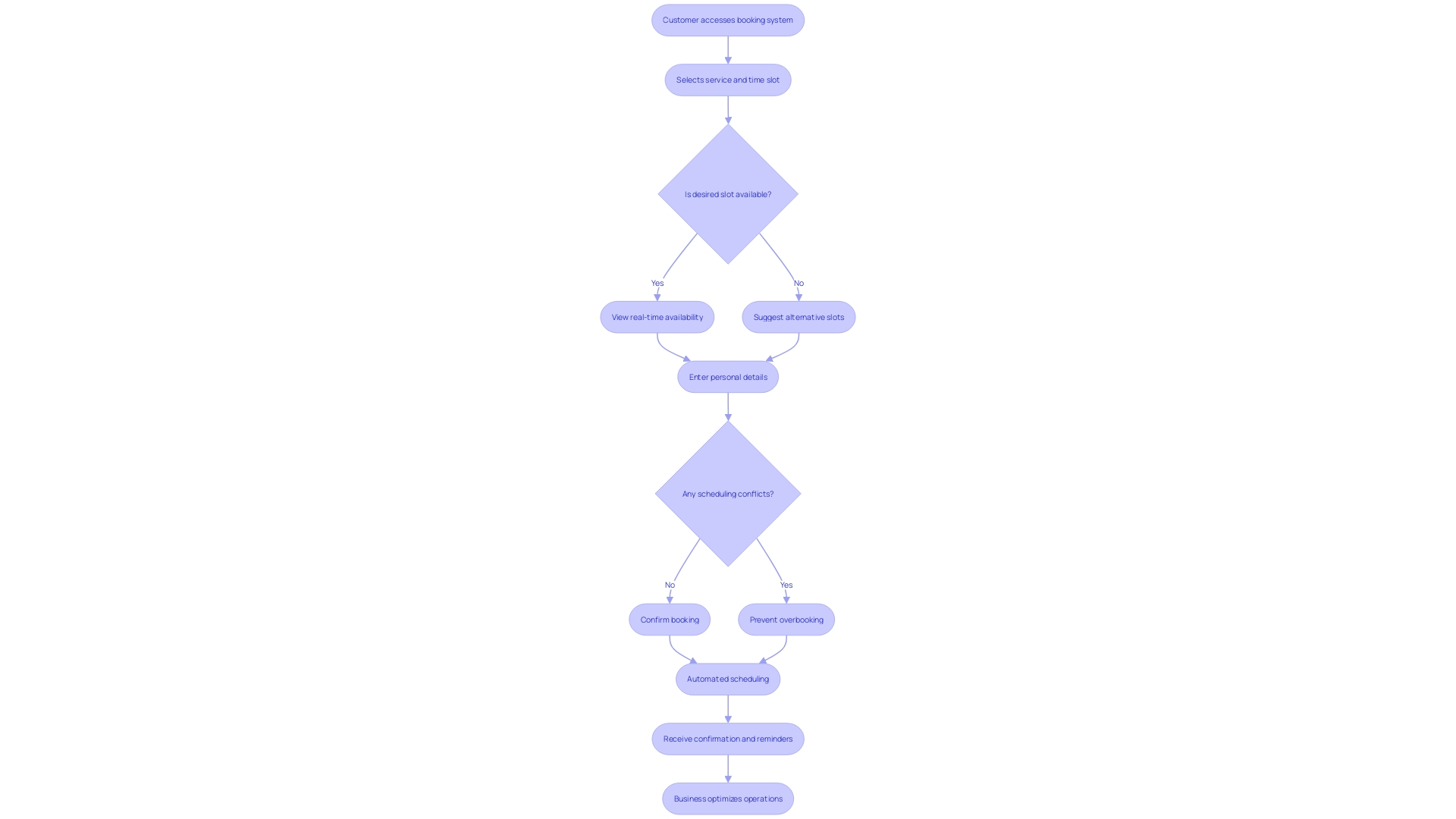 Flowchart: Process of Online Booking System