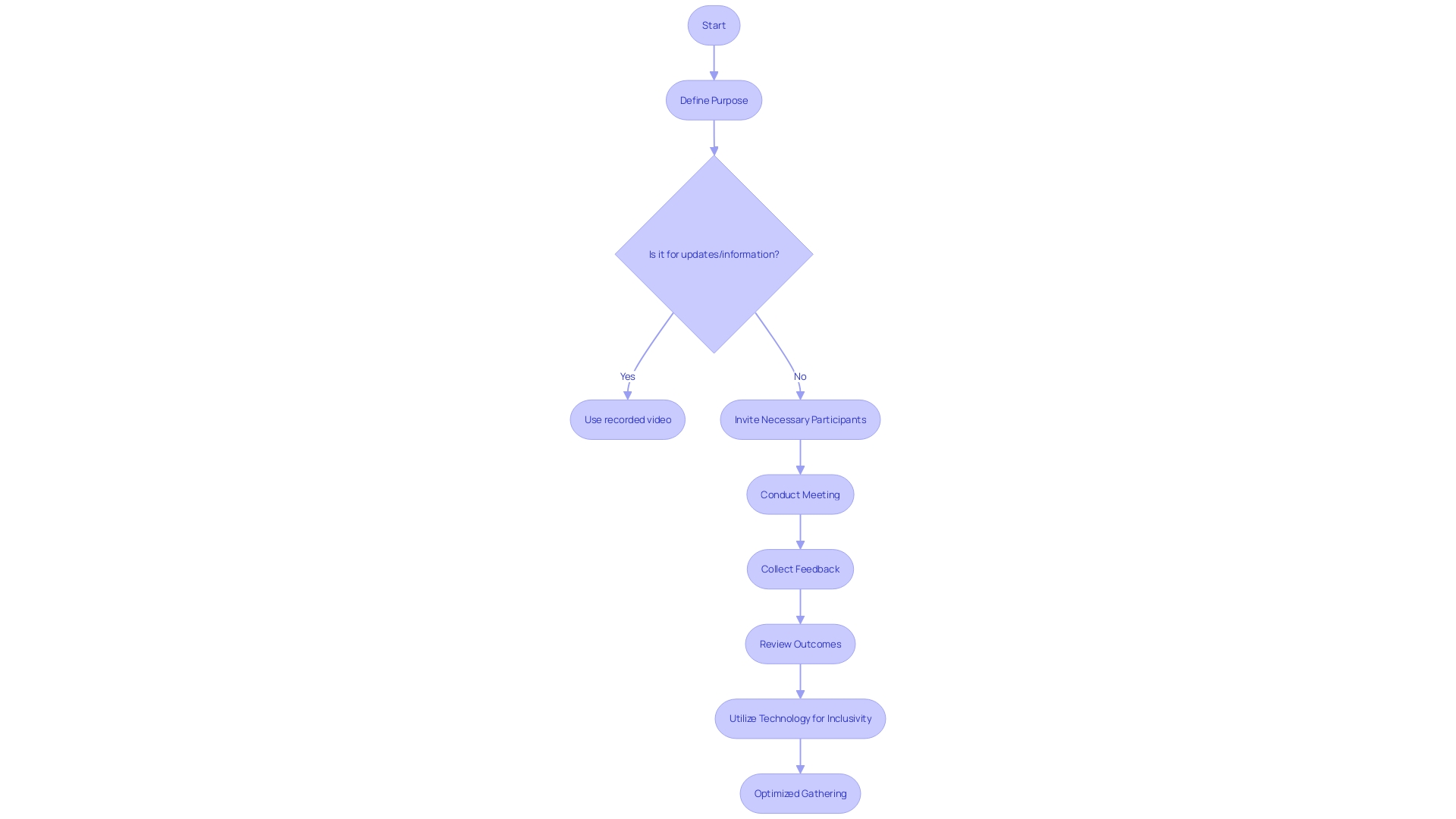 Flowchart: Process of Optimizing Workday Gatherings