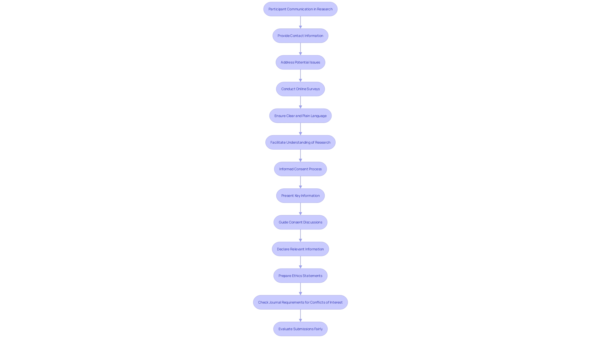 Flowchart: Process of Participant Communication in Research