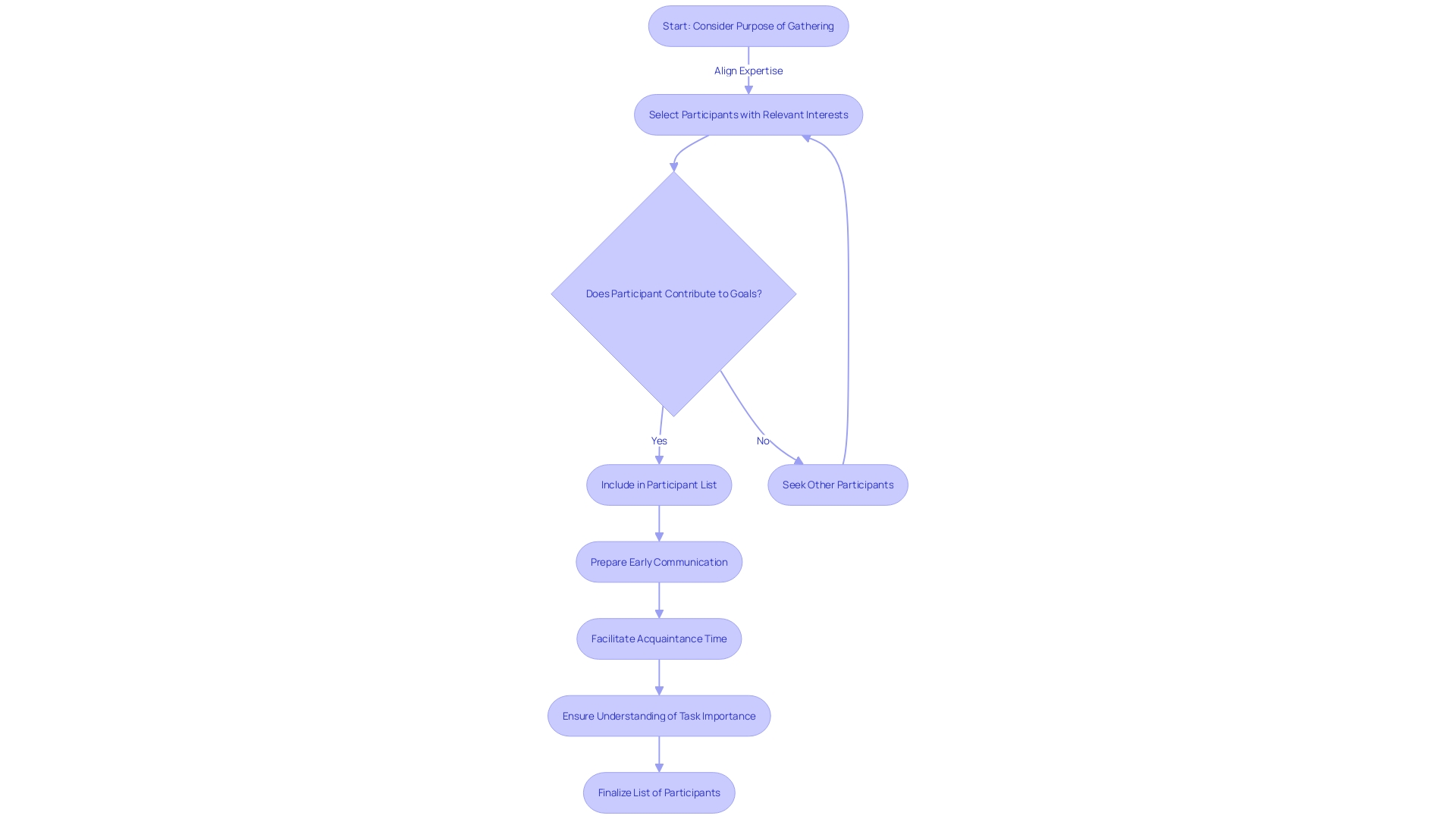 Flowchart: Process of Participant Selection