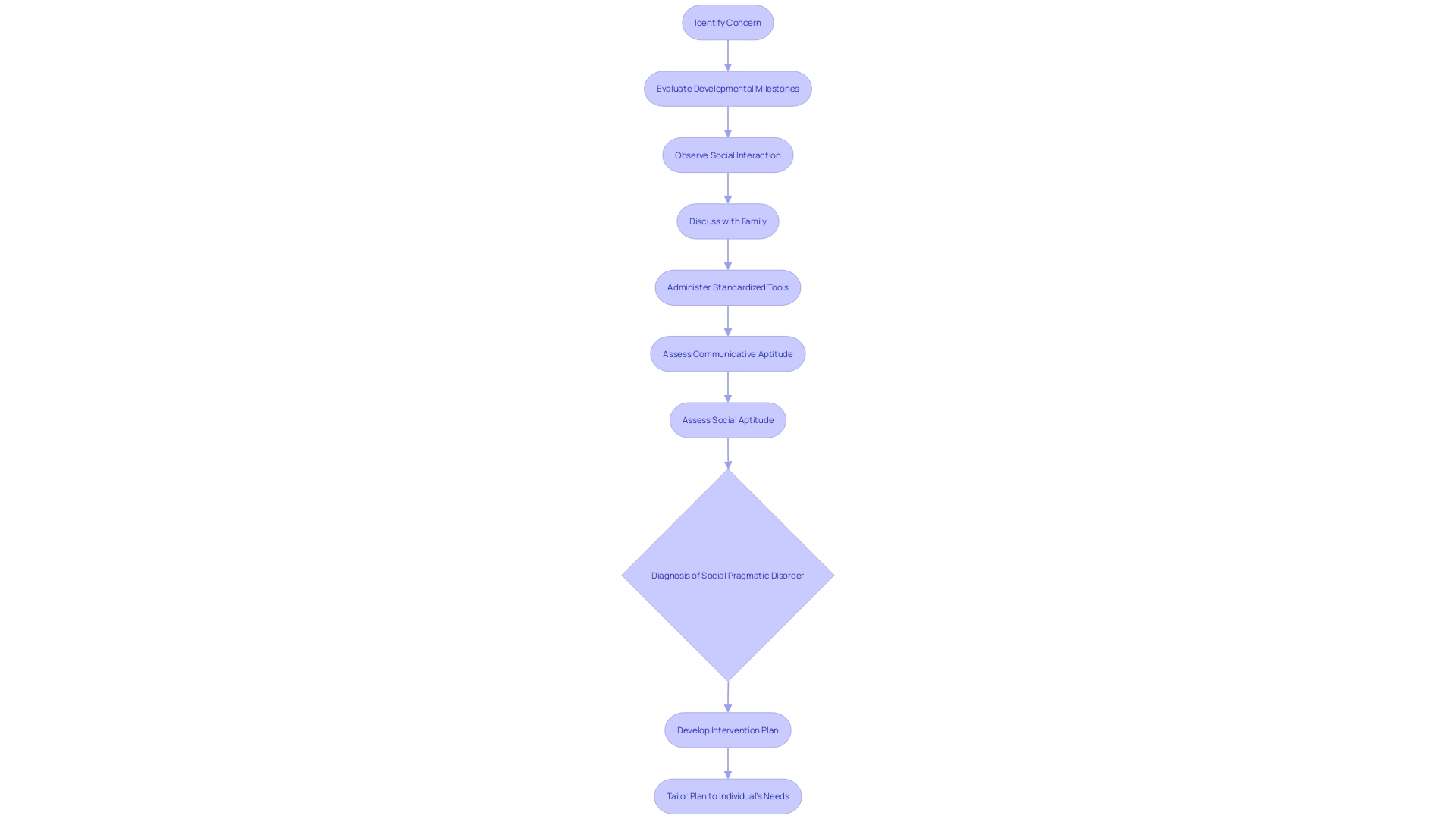 Flowchart: Process of Pinpointing Social Pragmatic Disorder