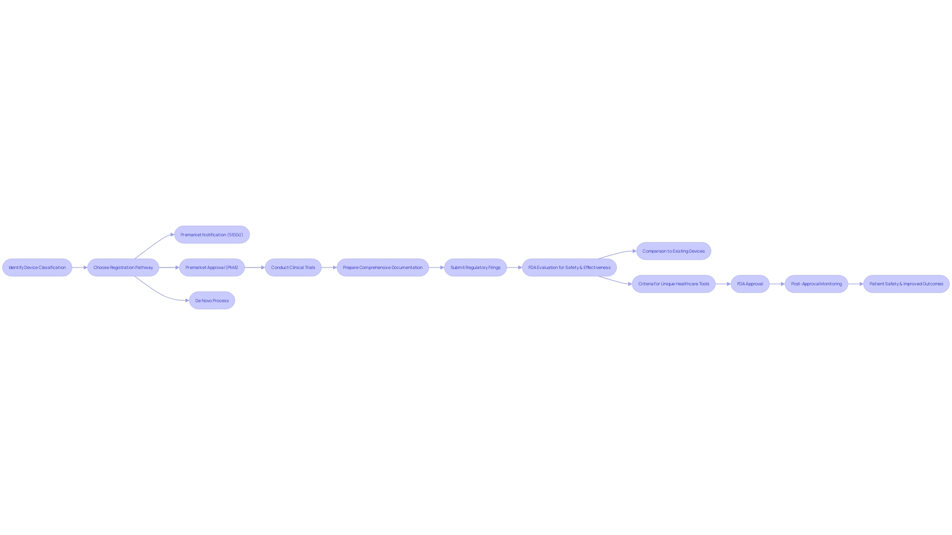 Flowchart: Process of Premarket Approval (PMA) for Class III Medical Instruments