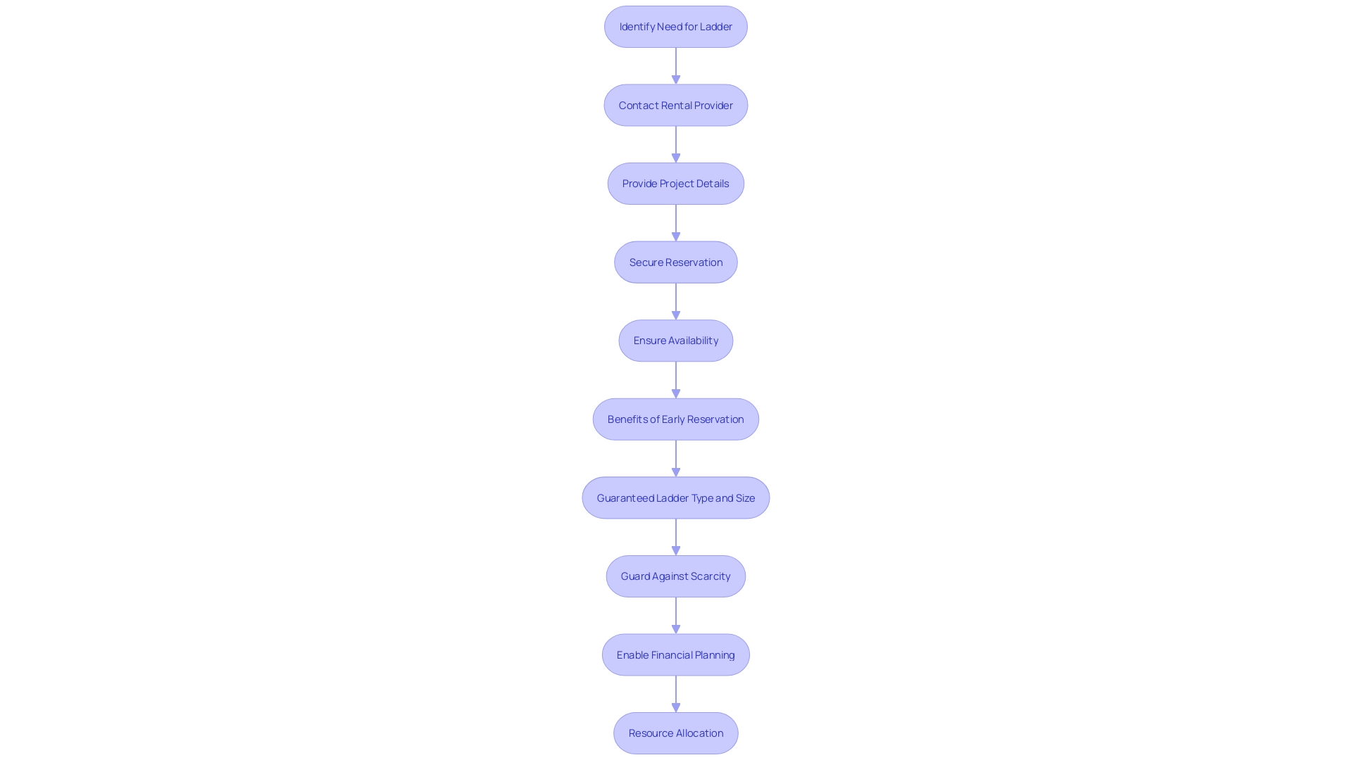 Flowchart: Process of Proactively Managing Equipment Rentals