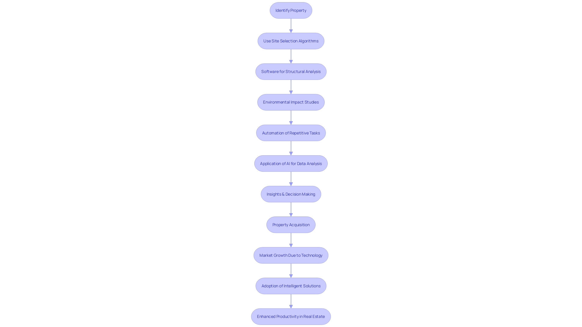 Flowchart: Process of Property Acquisition with Technology Integration