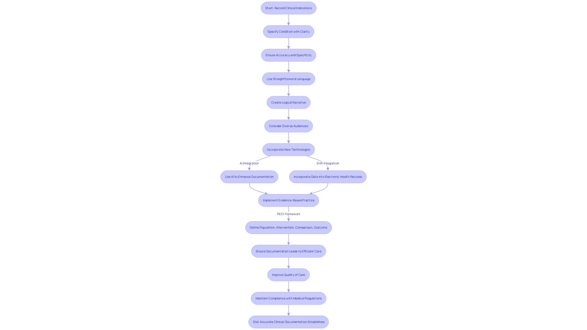 Flowchart: Process of Recording Clinical Indications