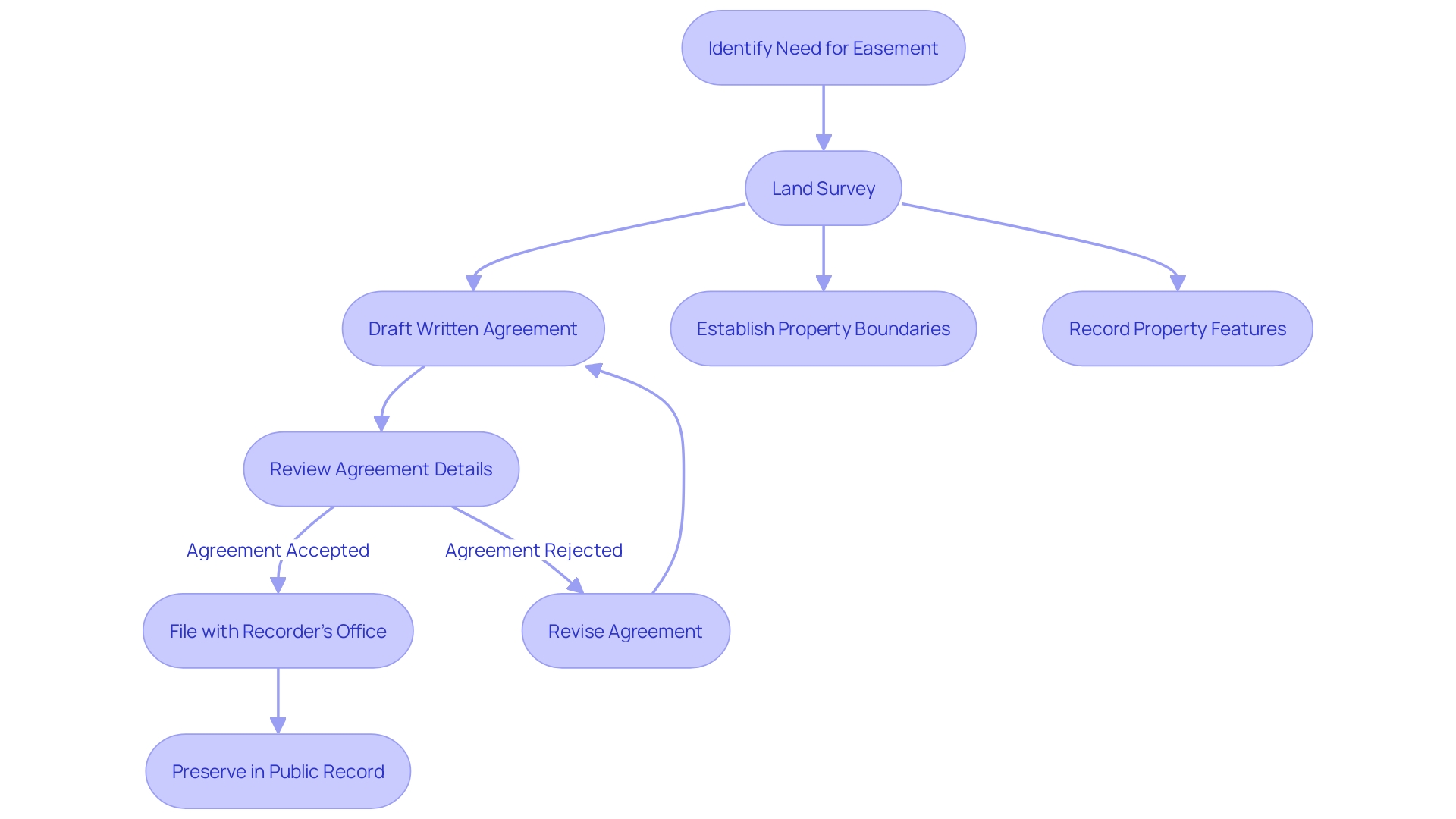 Flowchart: Process of Recording Easements