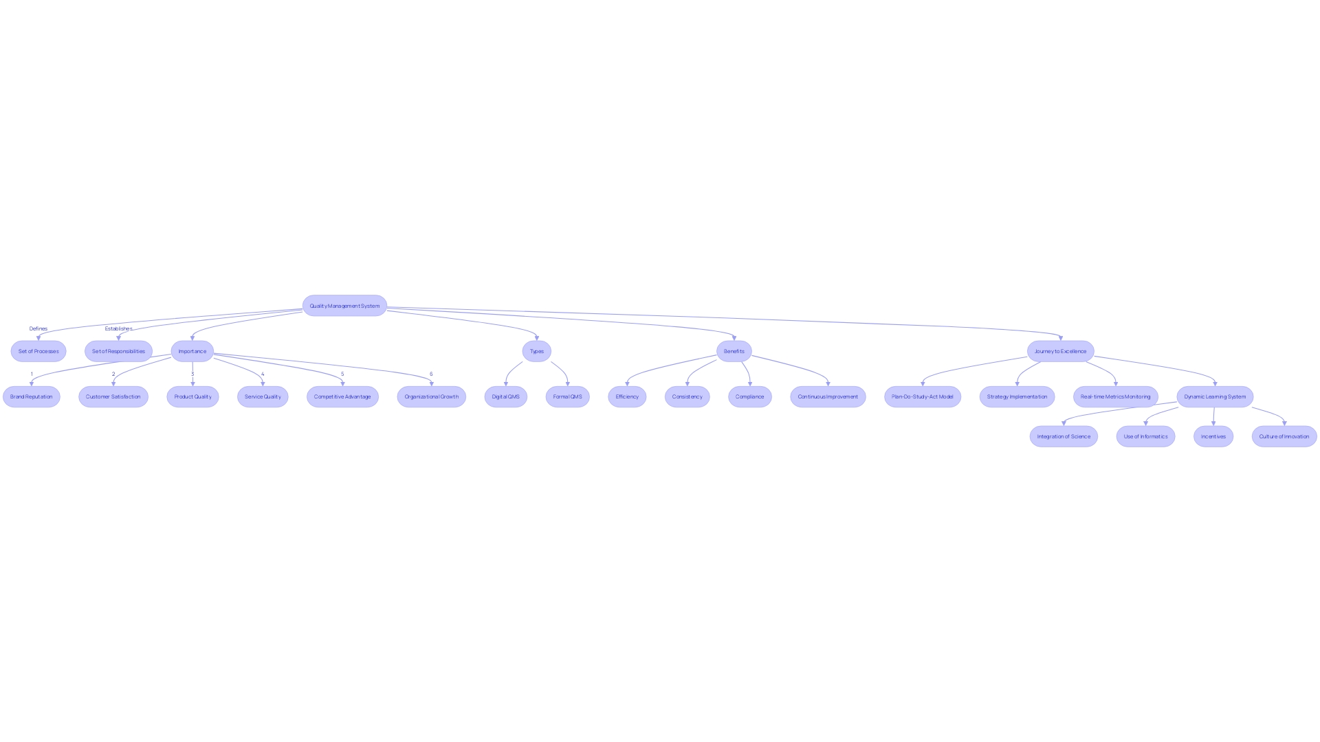 Flowchart: Process of Refining and Implementing Strategies for Organizational Improvement