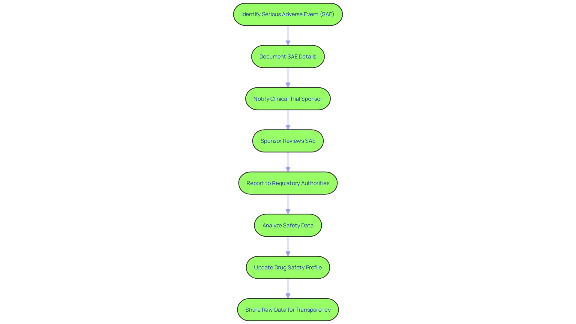 Flowchart: Process of Reporting Serious Adverse Events in Clinical Trials