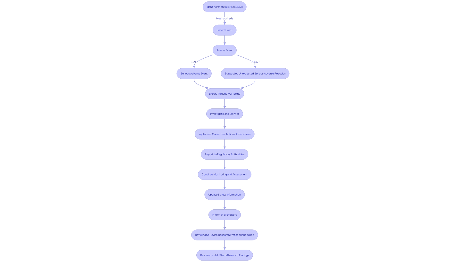 Flowchart: Process of Reporting Serious Adverse Events (SAEs) and Suspected Unexpected Serious Adverse Reactions (SUSARs)