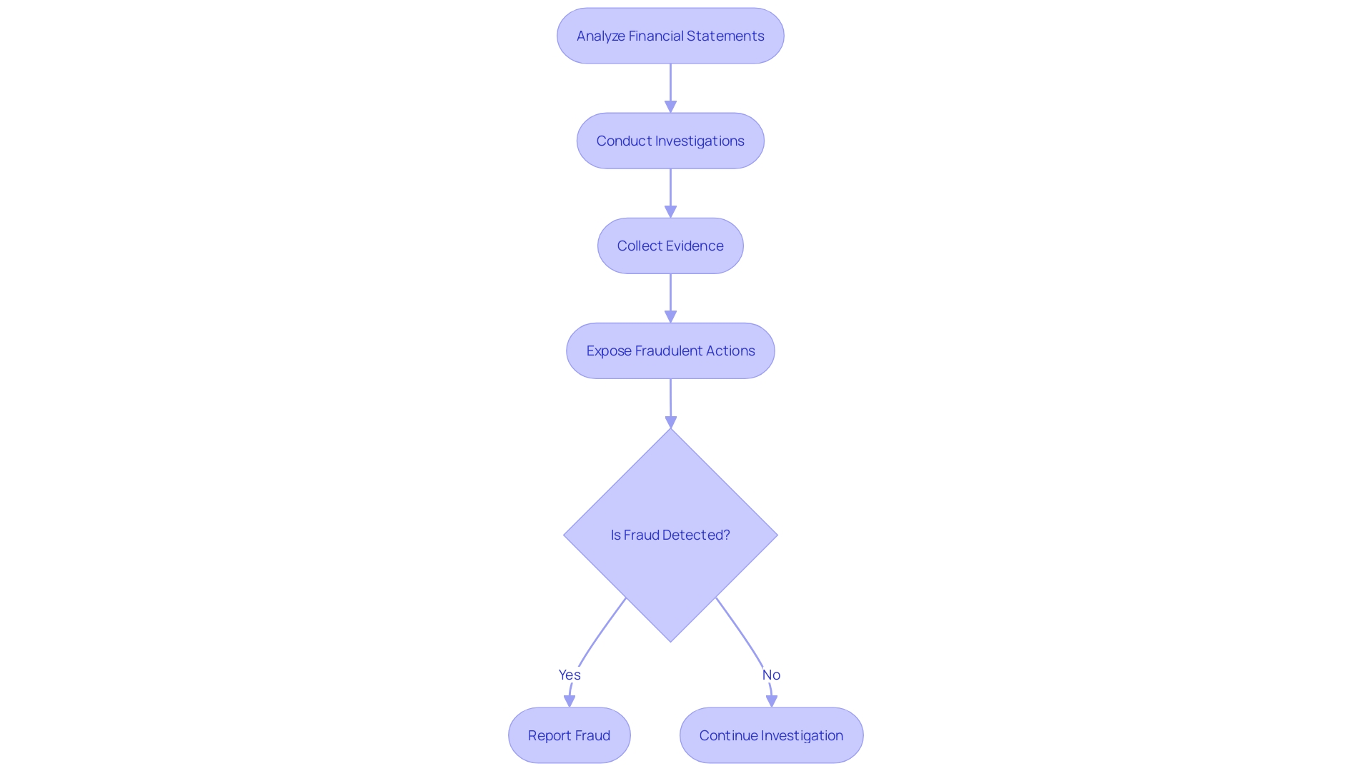 Flowchart: Process of Revealing Financial Fraud