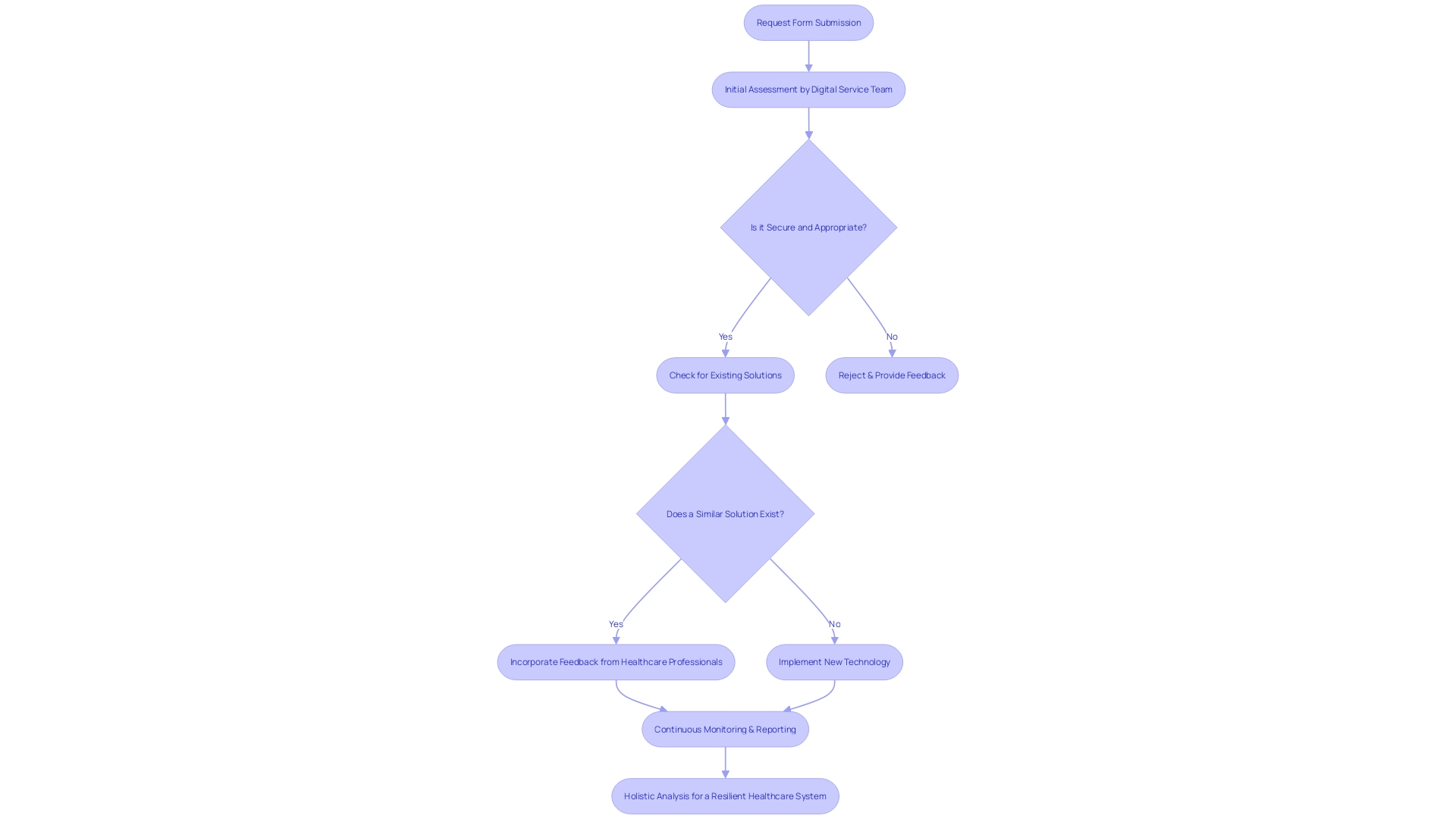 Flowchart: Process of Risk Assessment in Clinical Trials