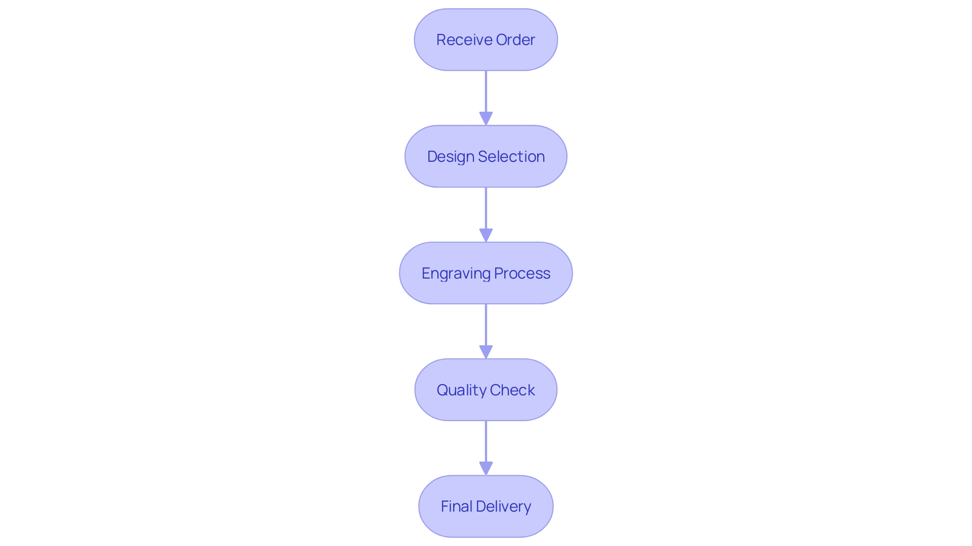 Flowchart: Process of Same Day Engraving Services