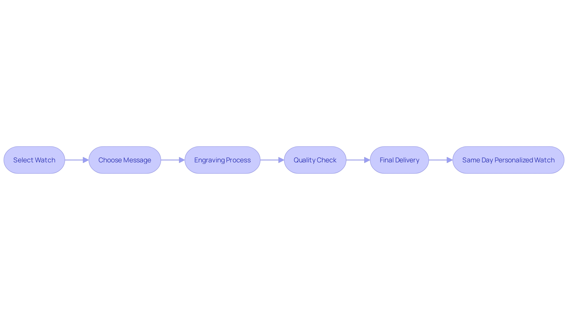 Flowchart: Process of Same Day Engraving