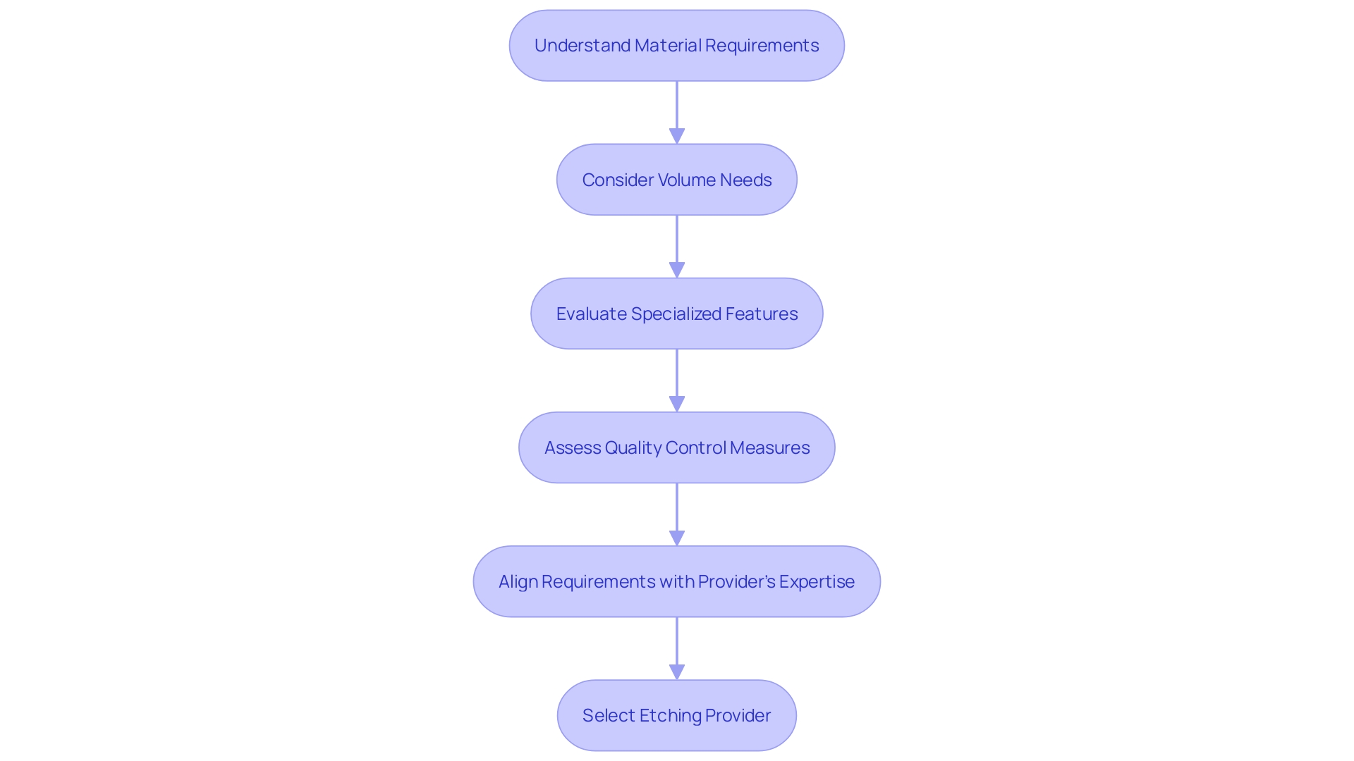 Flowchart: Process of Selecting an Etching Provider