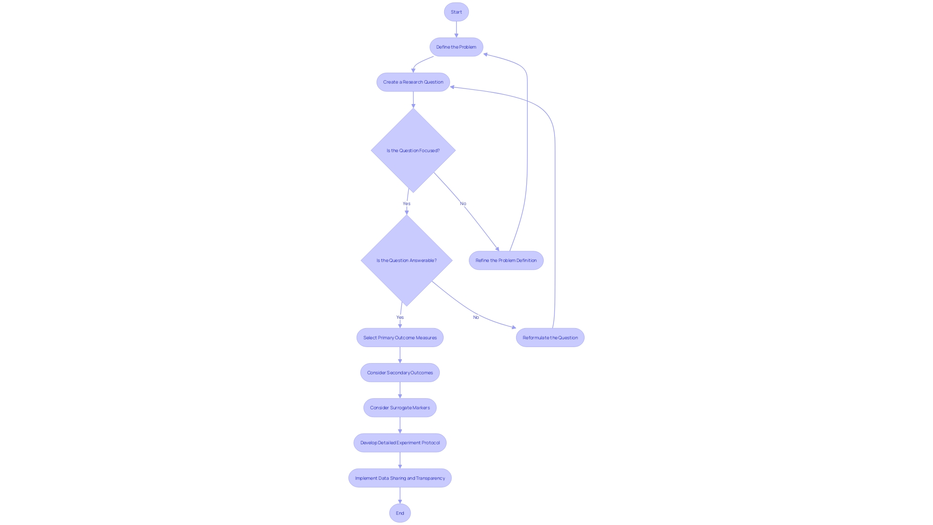 Flowchart: Process of Selecting Outcome Measures in Medical Research