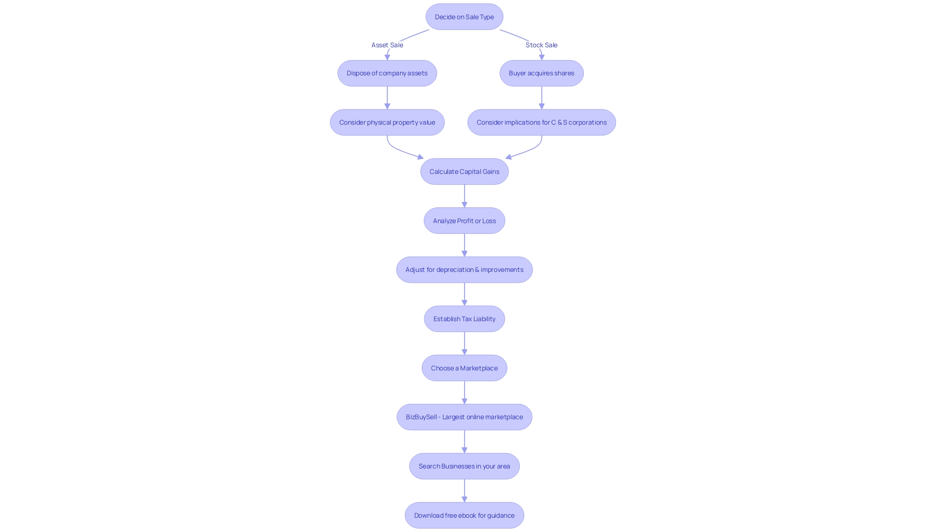 Flowchart: Process of Selling a Business with Professional Guidance