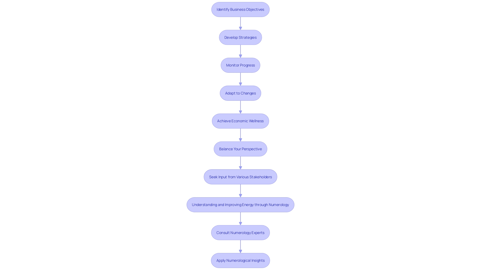 Flowchart: Process of setting and reaching monetary goals for business growth